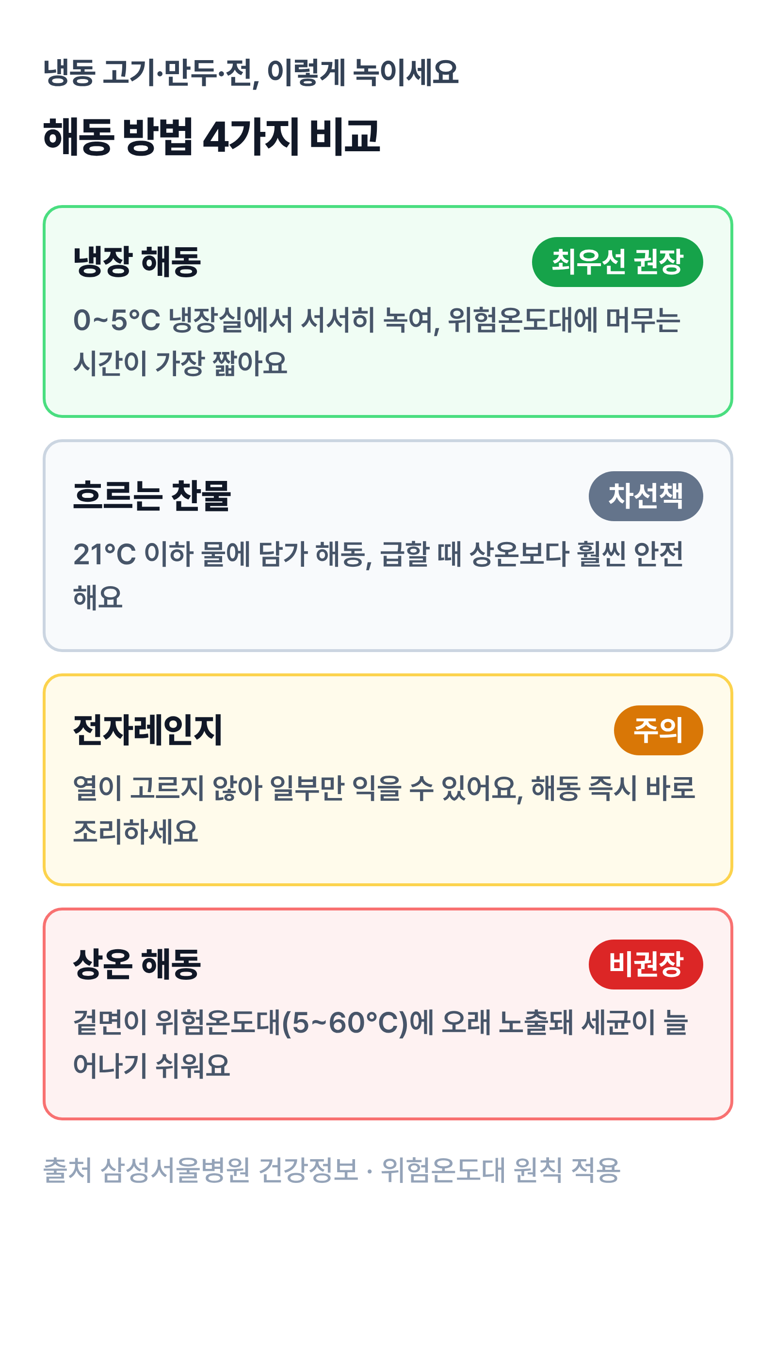 해동 방법 4가지 비교 인포그래픽. 냉장 해동 최우선 권장, 흐르는 찬물 차선책, 전자레인지 주의, 상온 해동 비권장