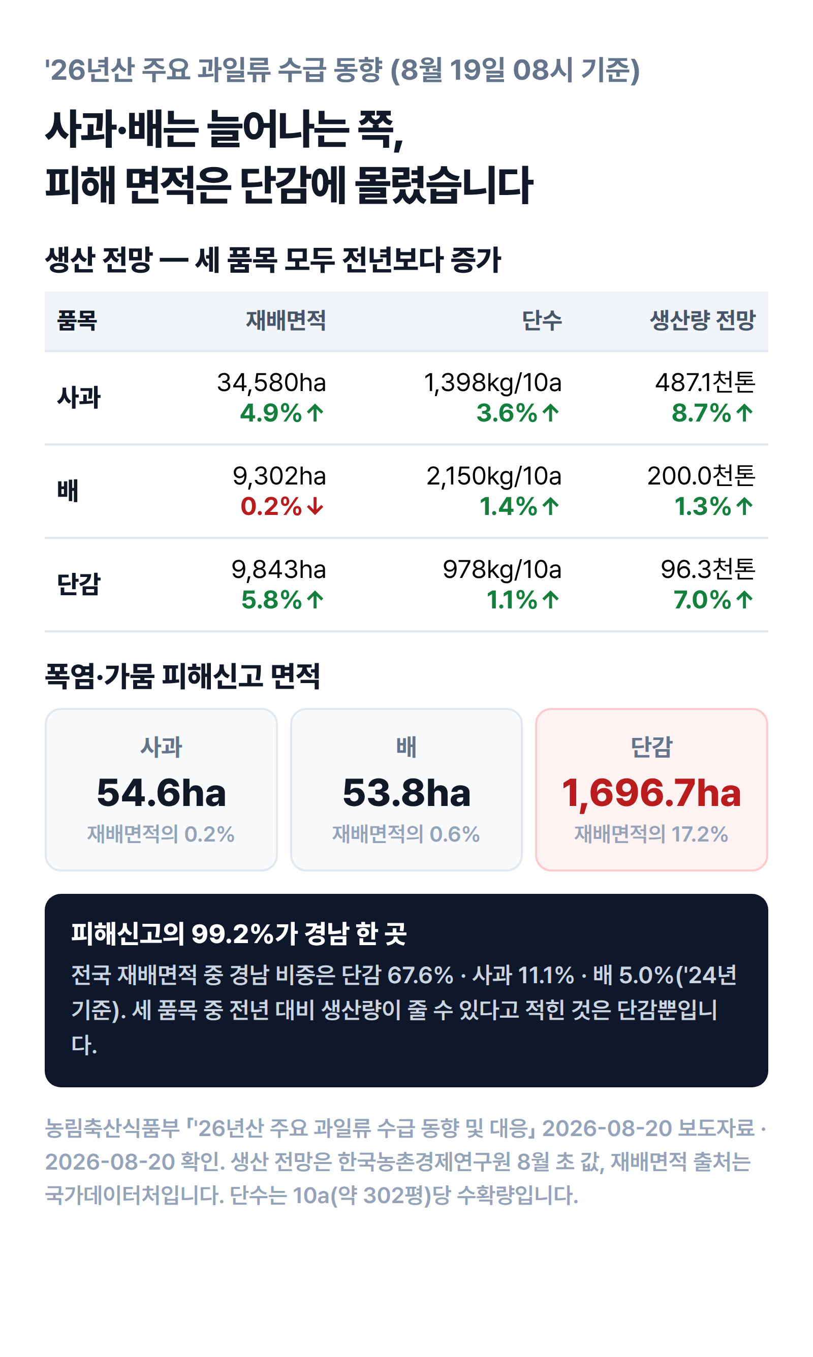 2026년산 주요 과일류 생산 전망과 폭염 피해 표. 사과는 재배면적 34,580헥타르로 전년보다 4.9퍼센트 늘고 생산량 전망 487.1천톤으로 8.7퍼센트 증가, 피해신고 면적은 54.6헥타르로 전체 면적의 0.2퍼센트. 배는 9,302헥타르로 0.2퍼센트 감소, 생산량 200천톤으로 1.3퍼센트 증가, 피해 53.8헥타르로 0.6퍼센트. 단감은 9,843헥타르로 5.8퍼센트 증가, 생산량 96.3천톤으로 7.0퍼센트 증가, 피해 1,696.7헥타르로 전체 면적의 17.2퍼센트