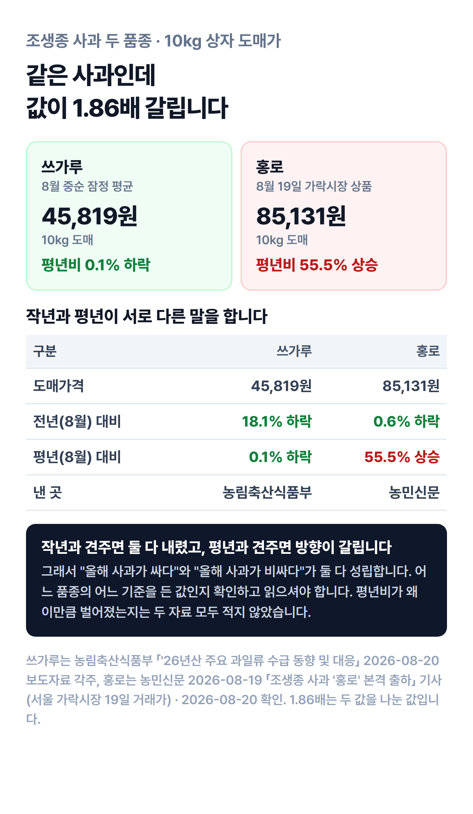 조생종 사과 두 품종의 도매가격 비교. 쓰가루는 10킬로그램 상자에 45,819원으로 전년보다 18.1퍼센트 낮고 평년보다 0.1퍼센트 낮음. 홍로는 10킬로그램 상자에 85,131원으로 전년보다 0.6퍼센트 낮지만 평년보다는 55.5퍼센트 높음. 홍로가 쓰가루의 1.86배