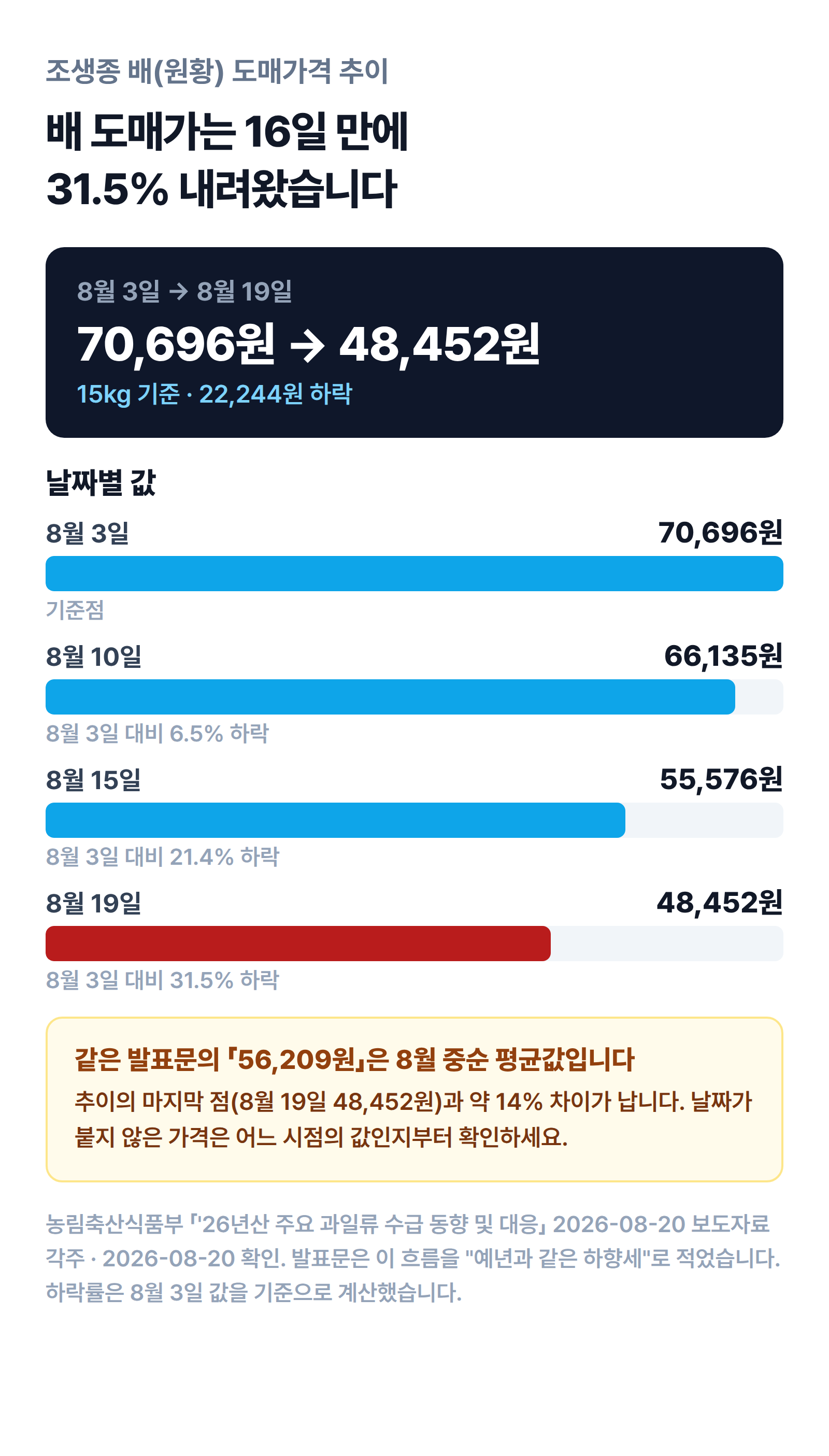 원황 배 도매가격이 8월 3일 15킬로그램에 70,696원에서 8월 10일 66,135원, 8월 15일 55,576원, 8월 19일 48,452원으로 16일 만에 31.5퍼센트 내려온 추이를 보여 주는 막대 그림