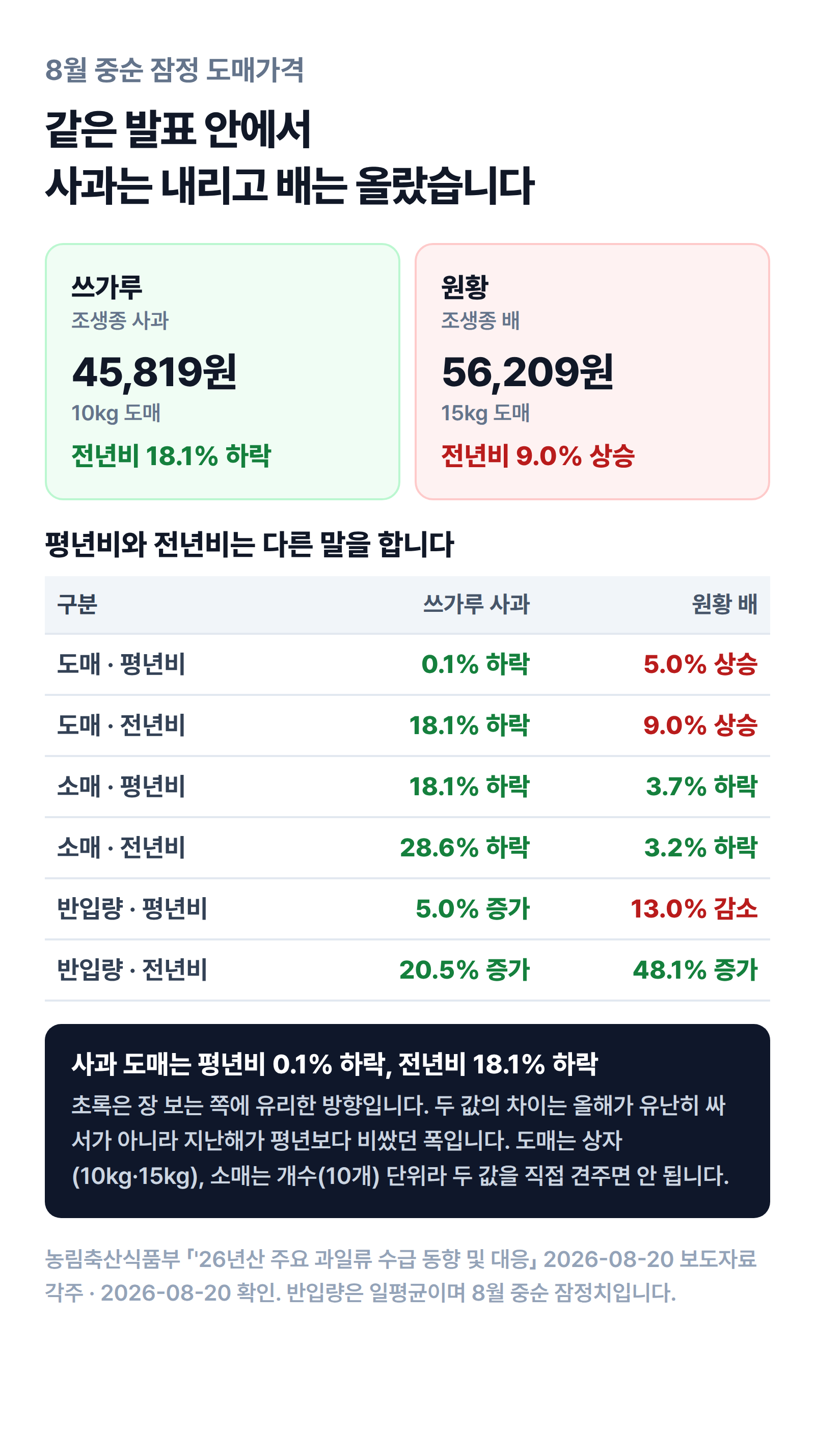 조생종 사과와 배의 8월 중순 잠정 가격 비교표. 쓰가루 사과 도매가격은 10킬로그램에 45,819원으로 평년보다 0.1퍼센트 낮고 전년보다 18.1퍼센트 낮으며 소매는 10개에 19,009원으로 전년보다 28.6퍼센트 낮음. 원황 배 도매가격은 15킬로그램에 56,209원으로 평년보다 5.0퍼센트 높고 전년보다 9.0퍼센트 높으며 소매는 10개에 30,280원으로 전년보다 3.2퍼센트 낮음. 일평균 반입량은 사과 106톤으로 전년비 20.5퍼센트 증가, 배 40톤으로 평년비 13퍼센트 감소