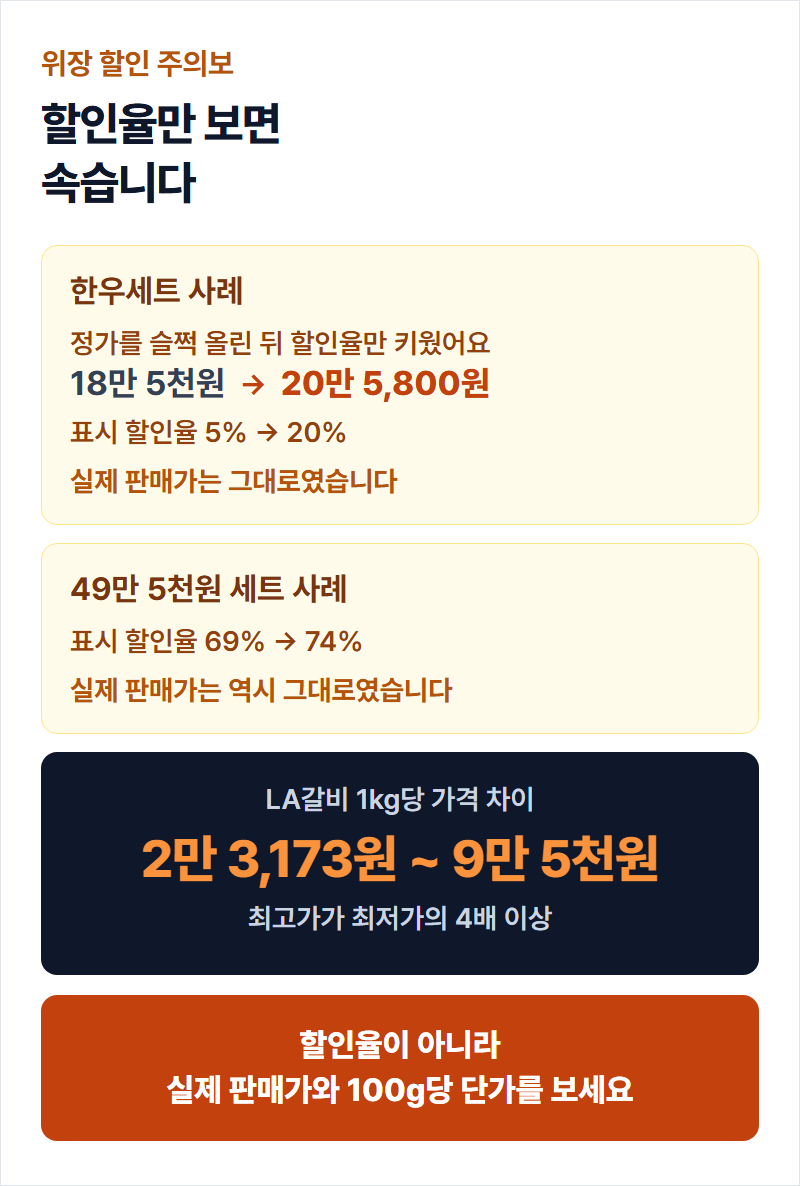 위장 할인 사례 — 정가 인상 후 할인율만 올리는 방식 비교 그래프