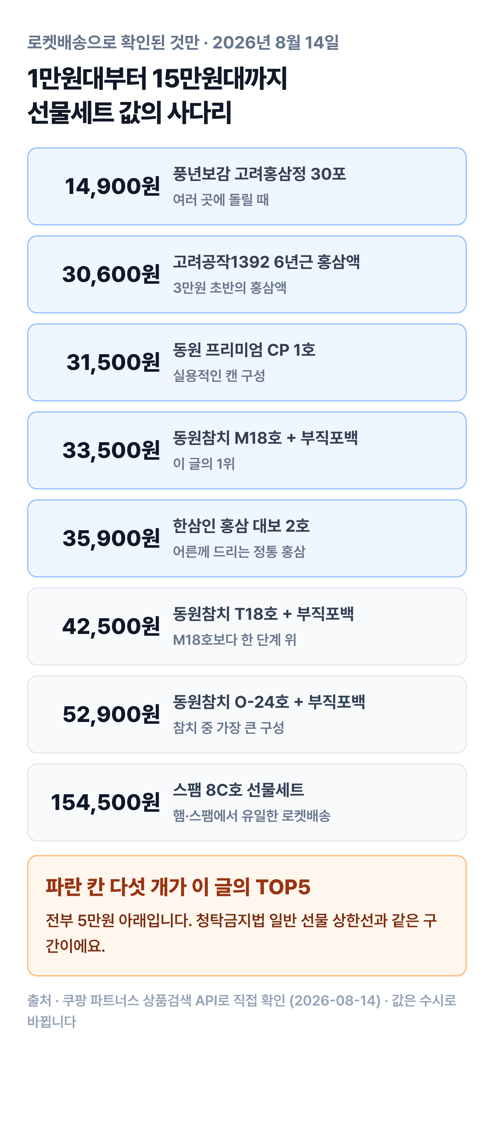 가격대별 선물세트 사다리 — 1만원대부터 15만원대까지