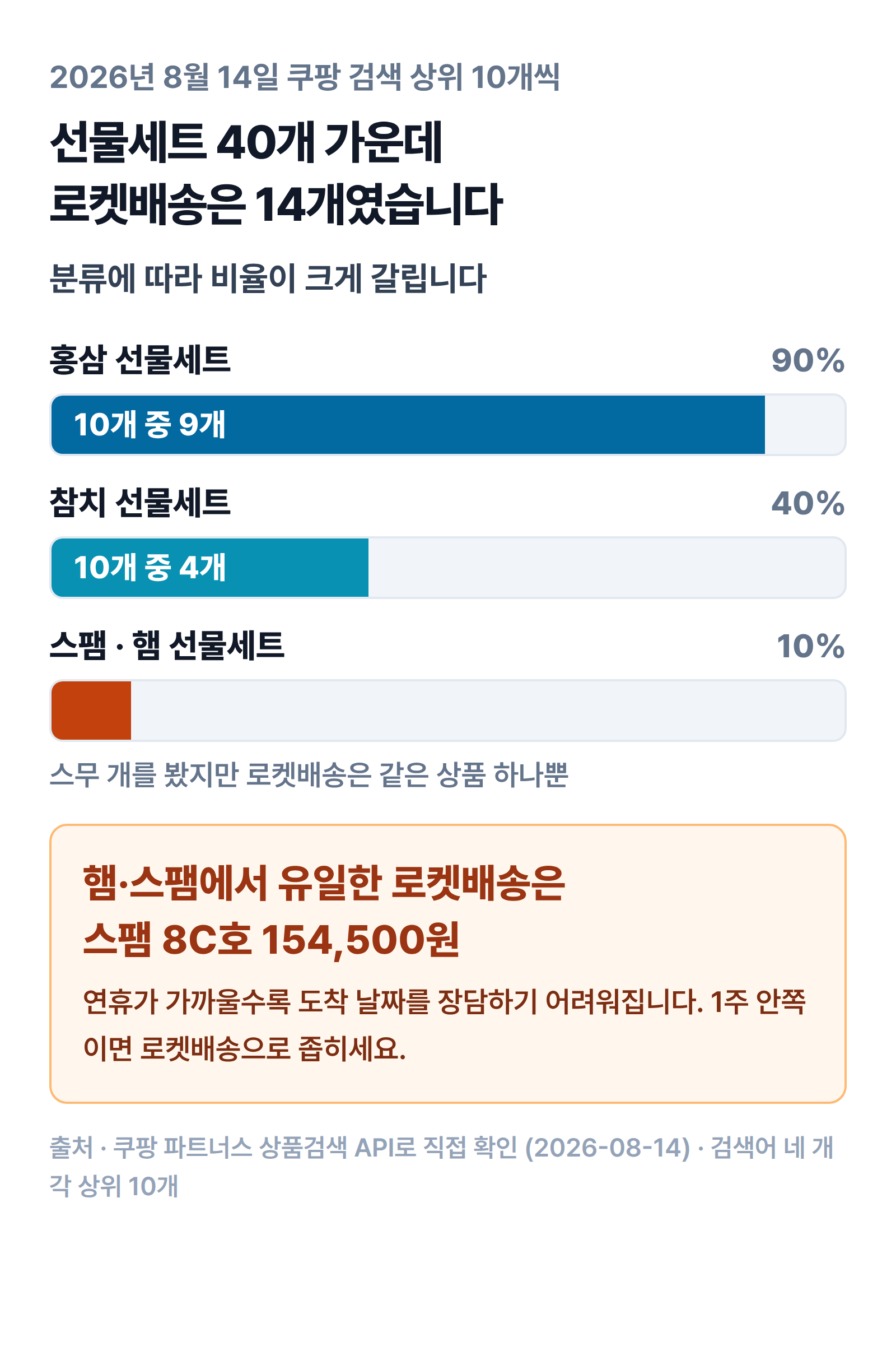 분류별 로켓배송 비율 — 홍삼 90%, 참치 40%, 햄·스팸 10%