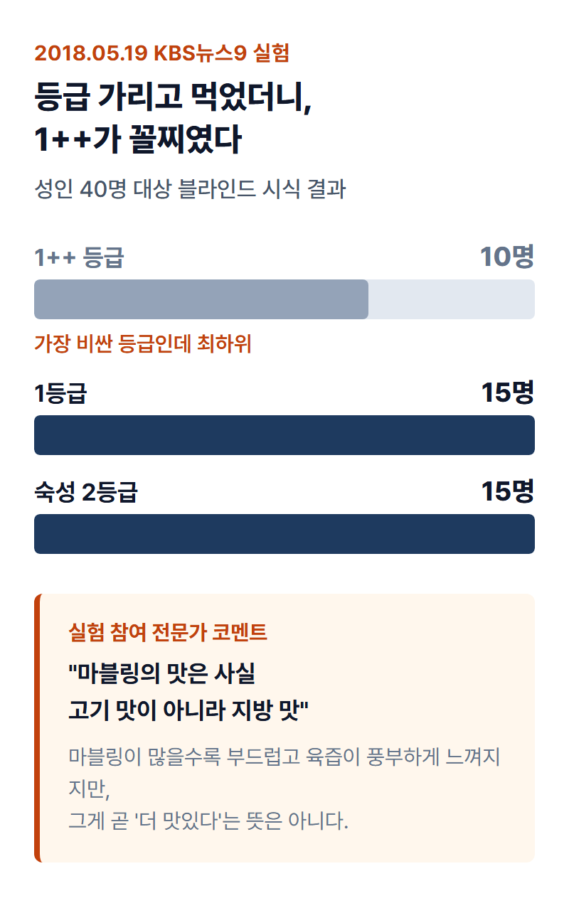 KBS 블라인드 테스트 결과 막대그래프 — 1++ 10명, 1등급 15명, 숙성 2등급 15명 비교
