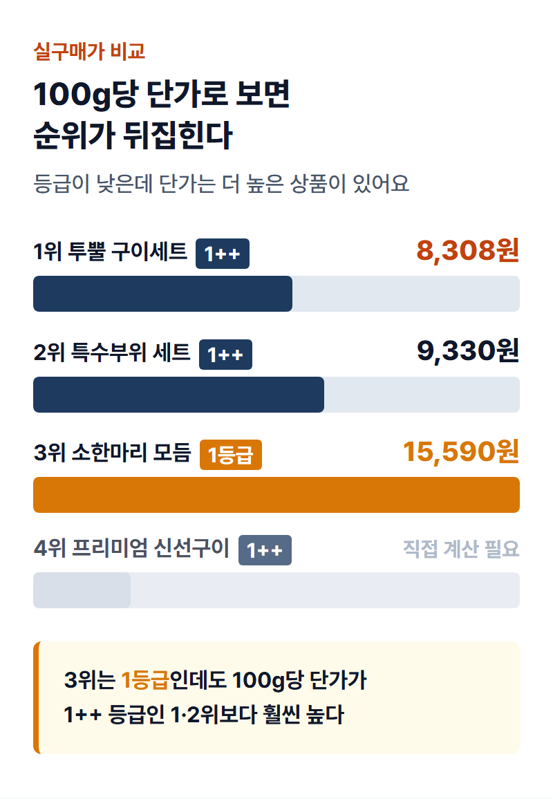 4개 상품의 100g당 단가를 막대그래프로 비교한 인포그래픽