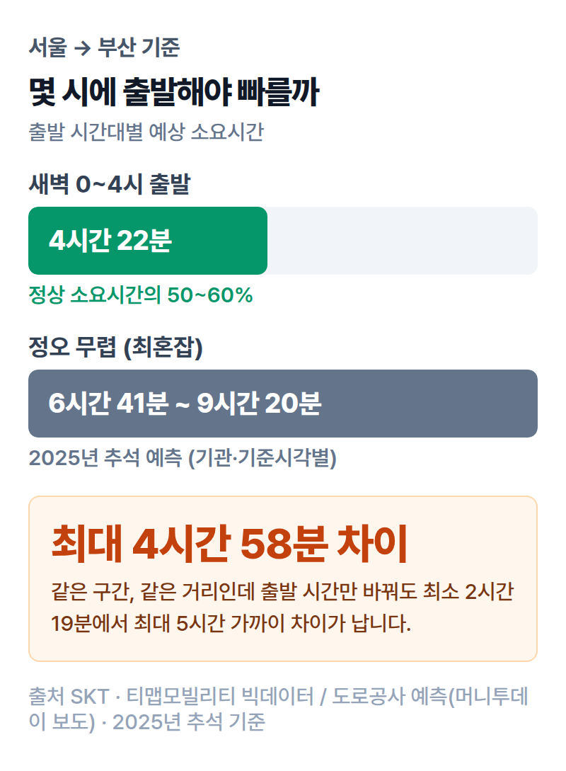 2026 추석 고속도로 정체·2차사고 예방 총정리 | 새벽 출발이 진짜 빠른 이유