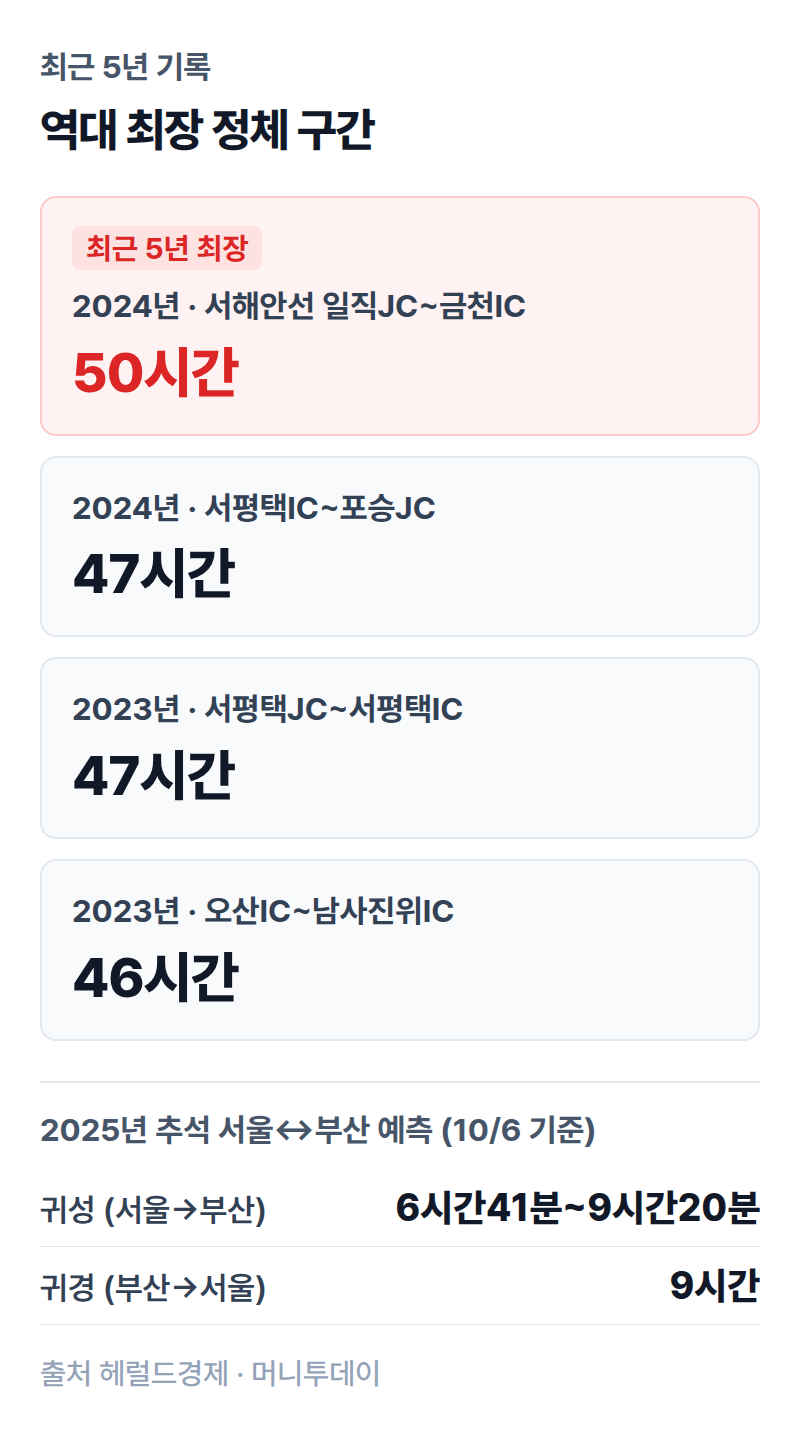 2023~2025년 추석 고속도로 최장 정체 구간과 시간을 비교하는 막대그래프 인포그래픽