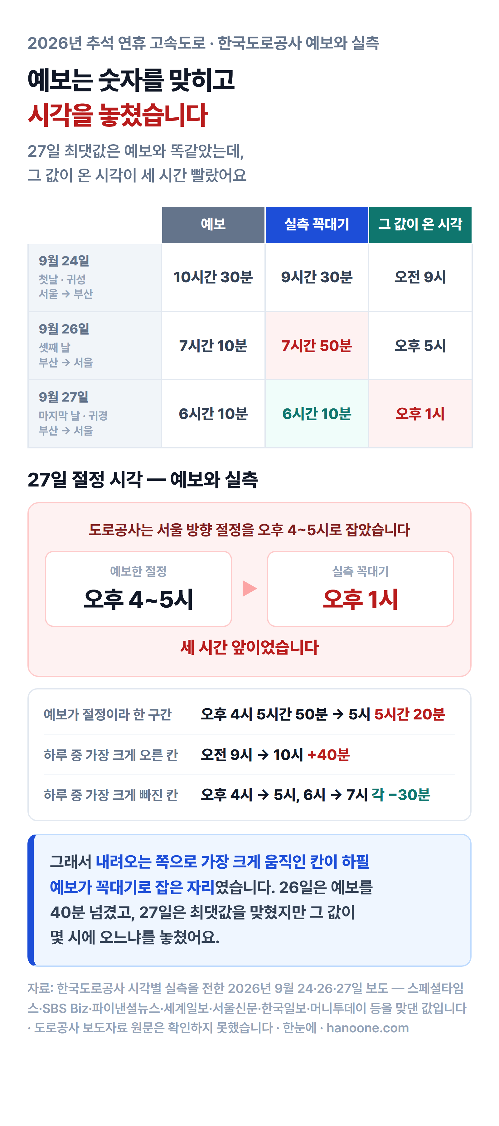 2026년 추석 연휴 도로공사 예보와 실측을 맞댄 인포그래픽. 9월 24일 예보 10시간 30분에 실측 9시간 30분(오전 9시), 26일 예보 7시간 10분에 실측 7시간 50분(오후 5시), 27일 예보 6시간 10분에 실측 6시간 10분(오후 1시)이다. 27일 절정 예보는 오후 4~5시였지만 실측 꼭대기는 세 시간 앞선 오후 1시였고, 예보가 절정이라 한 오후 4시에서 5시 사이에 값이 30분 빠졌다