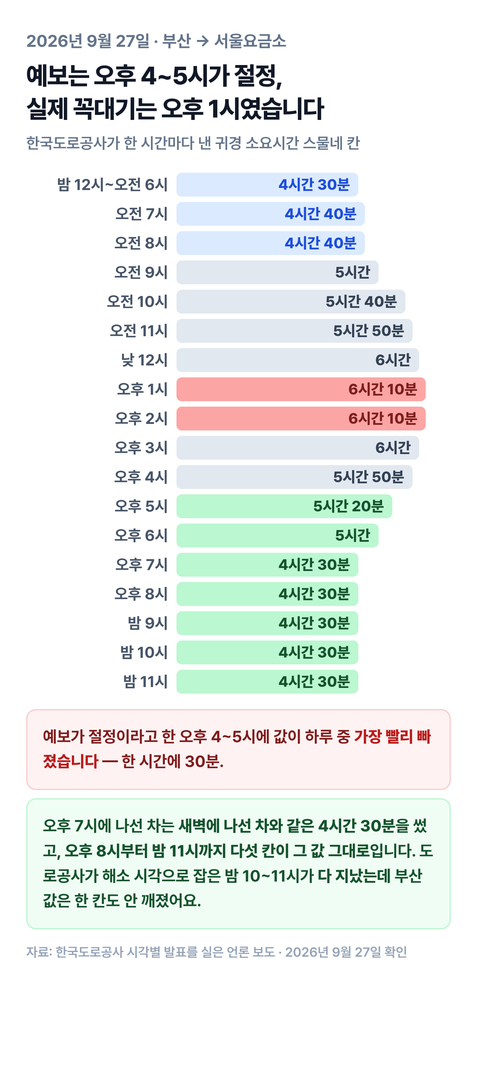 2026년 9월 27일 부산에서 서울요금소까지 귀경 소요시간을 밤 12시부터 밤 11시까지 한 시간 단위 막대로 쌓은 인포그래픽. 새벽 일곱 칸이 4시간 30분으로 같고 오후 1~2시에 6시간 10분으로 꼭대기를 찍은 뒤 오후 7시에 새벽과 같은 4시간 30분으로 돌아와 밤 11시까지 다섯 칸 이어진다