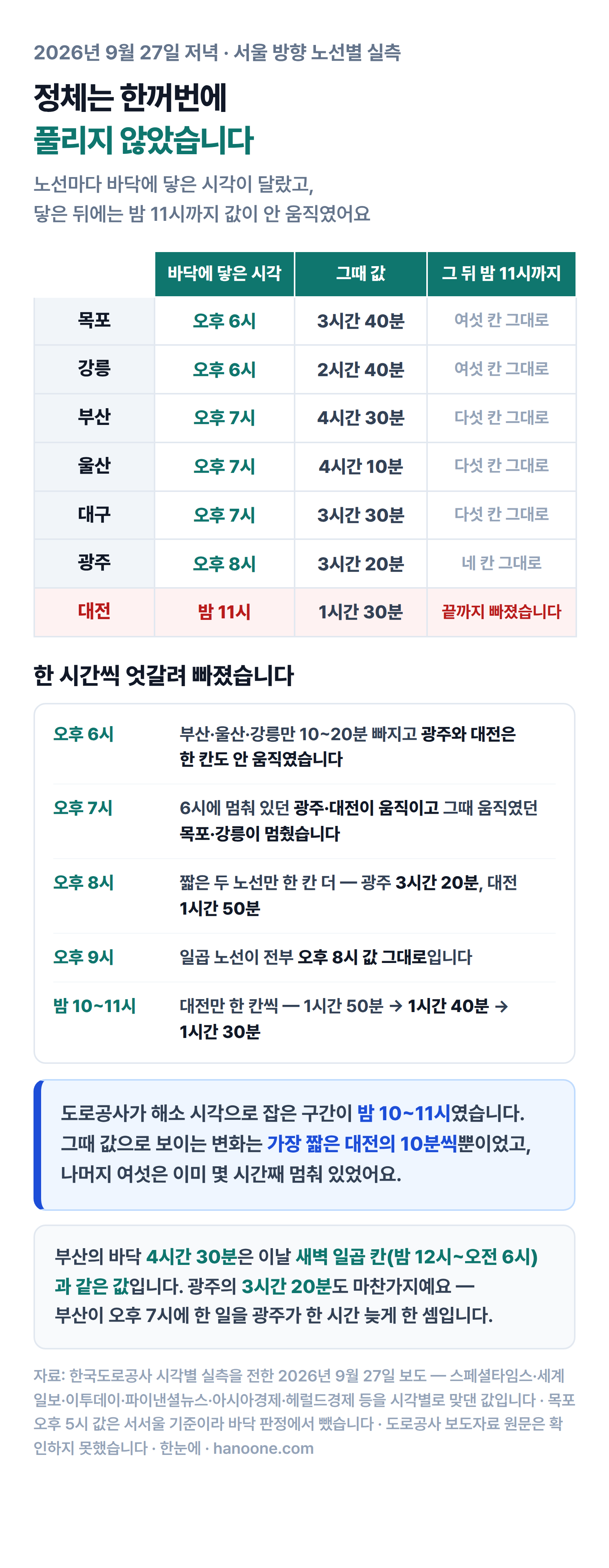 2026년 9월 27일 저녁 서울 방향 노선별 바닥 시각을 정리한 인포그래픽. 목포와 강릉은 오후 6시(3시간 40분·2시간 40분), 부산·울산·대구는 오후 7시(4시간 30분·4시간 10분·3시간 30분), 광주는 오후 8시(3시간 20분)에 바닥에 닿은 뒤 밤 11시까지 값이 그대로였고 대전만 밤 11시 1시간 30분까지 계속 빠졌다. 도로공사가 해소 시각으로 잡은 밤 10~11시에는 대전의 10분씩만 움직였다