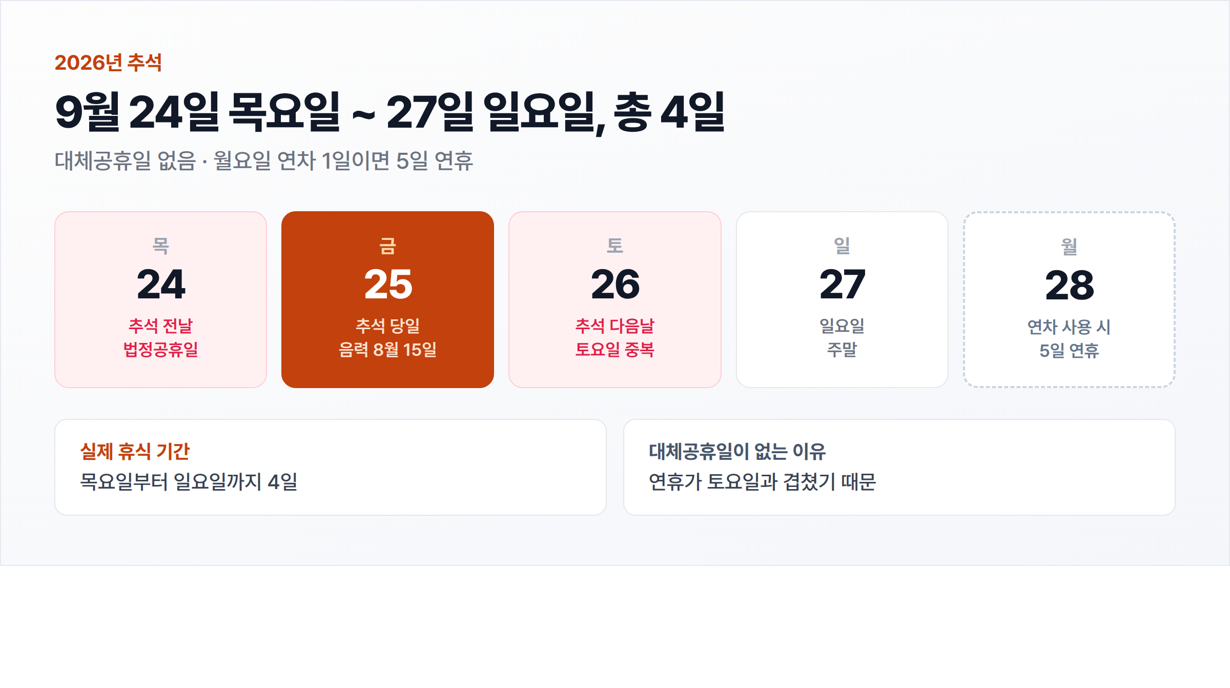 2026년 추석 연휴 달력 인포그래픽 — 9월 24일 목요일 추석 전날부터 27일 일요일까지 나흘, 28일 월요일은 연차 사용 시로 표시