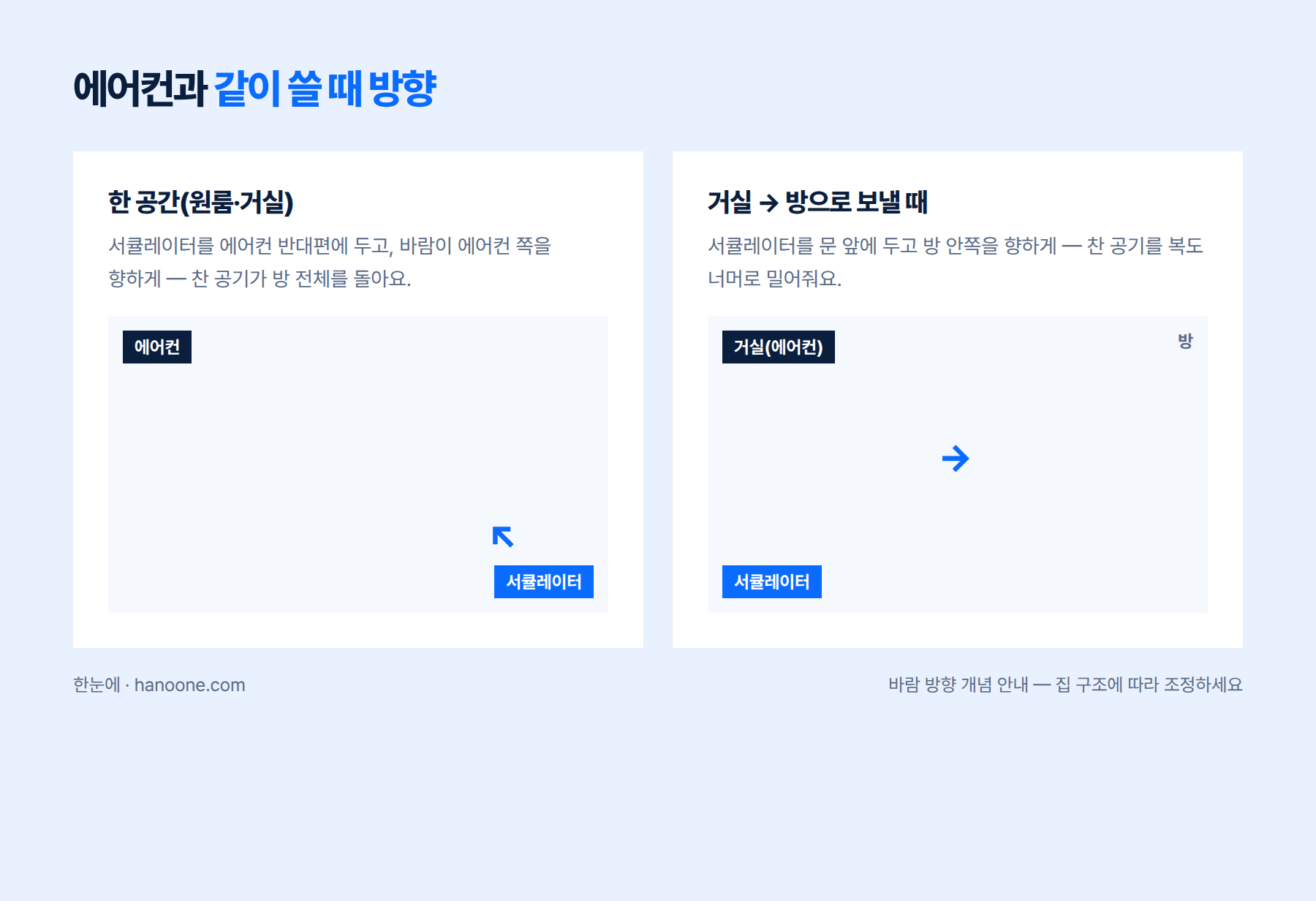 에어컨과 서큘레이터의 배치 방향을 화살표로 표시한 안내 이미지