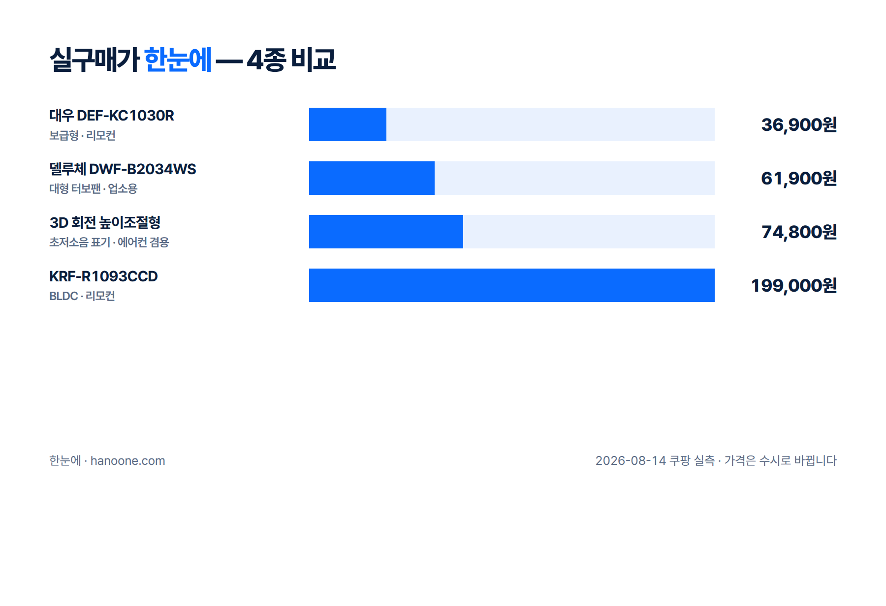 4개 서큘레이터의 가격을 막대그래프로 비교한 인포그래픽