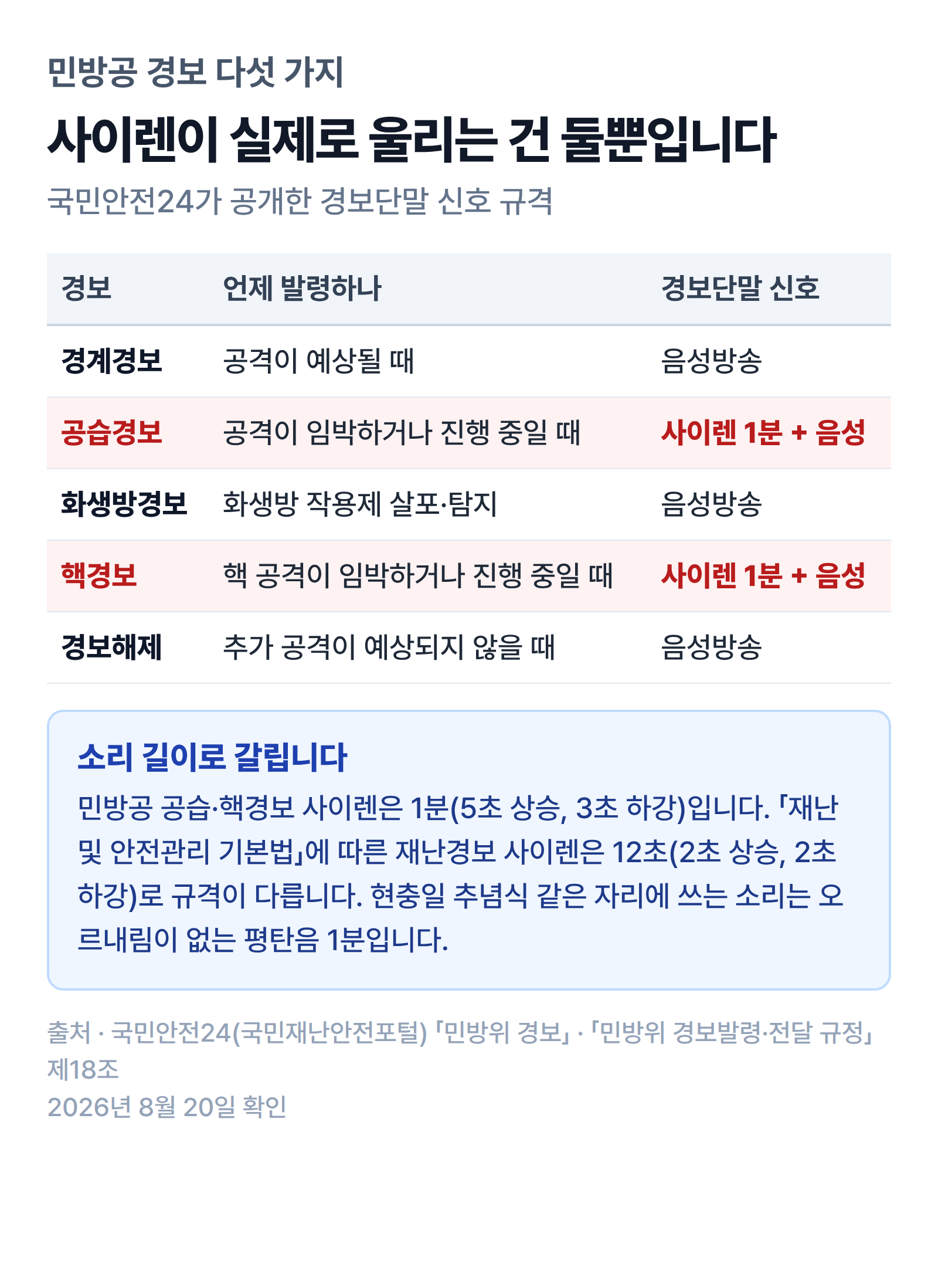 민방공 경보는 경계경보 공습경보 화생방경보 핵경보 경보해제 다섯 가지이고 경보단말 신호는 공습경보와 핵경보만 사이렌 1분에 음성방송이 붙고 나머지 셋은 음성방송뿐이며, 민방공 공습·핵경보 사이렌은 1분으로 5초 상승 3초 하강이고 재난 및 안전관리 기본법에 따른 재난경보 사이렌은 12초로 2초 상승 2초 하강이며 현충일 추념식 같은 자리에 쓰는 소리는 평탄음 1분이라는 규격표