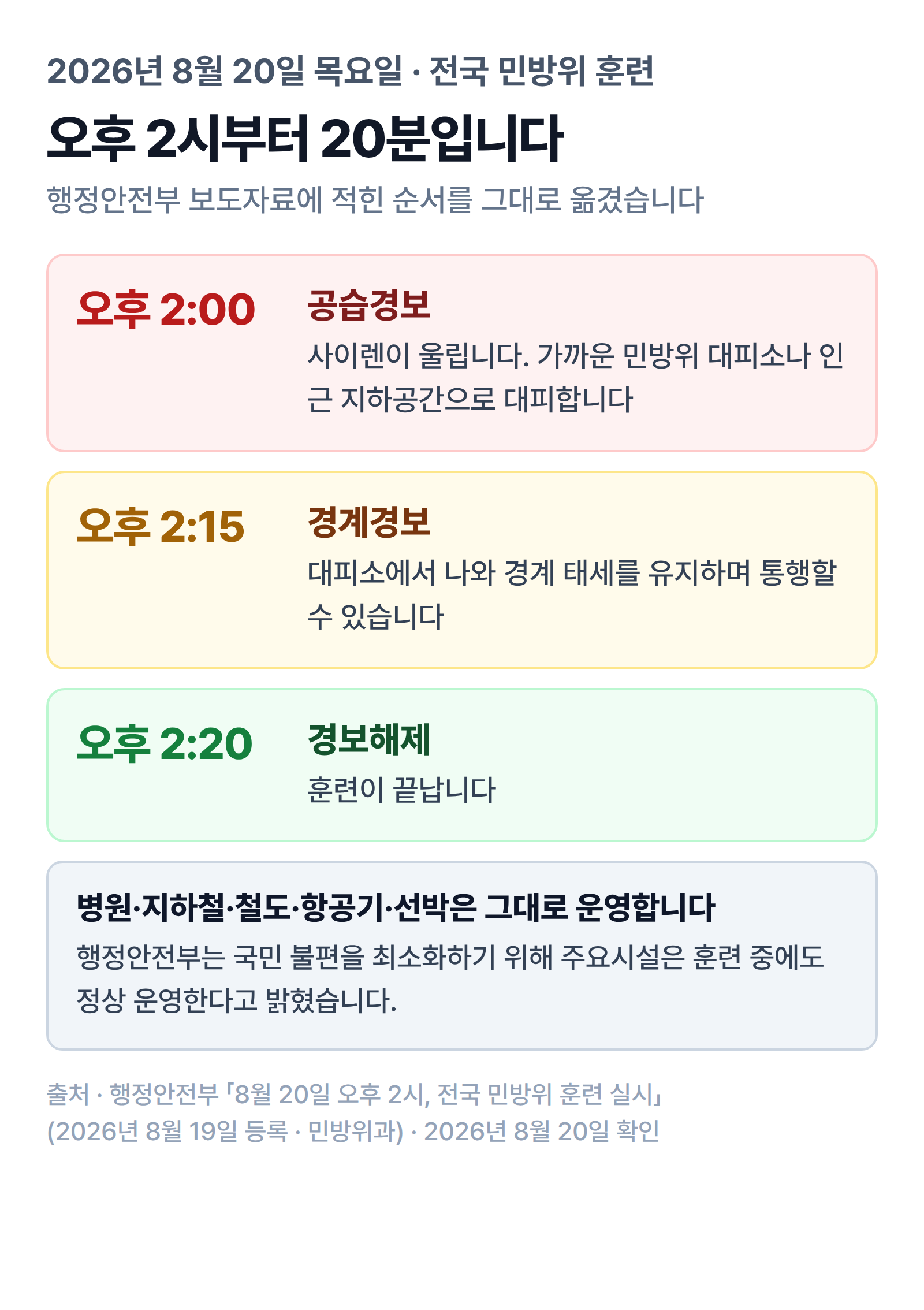 2026년 8월 20일 목요일 전국 민방위 훈련은 오후 2시 정각 공습경보로 시작해 사이렌이 울리면 가까운 민방위 대피소나 인근 지하공간으로 대피하고, 오후 2시 15분 경계경보가 발령되면 대피소에서 나와 경계 태세를 유지하며 통행할 수 있고, 오후 2시 20분 경보해제로 끝나며 병원 지하철 철도 항공기 선박은 훈련 중에도 정상 운영한다는 진행 순서표
