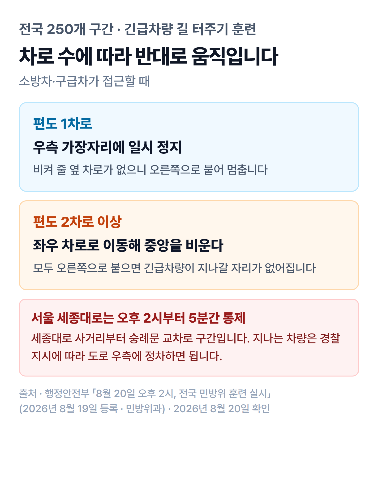소방차 구급차 같은 긴급차량이 접근할 때 편도 1차로에서는 우측 가장자리에 일시 정지하고 편도 2차로 이상에서는 좌우 차로로 이동해 중앙 공간을 비워야 하며, 서울 세종대로 사거리부터 숭례문 교차로 구간은 오후 2시부터 5분간 차량통제로 지나는 차량은 경찰 지시에 따라 도로 우측에 정차한다는 안내표