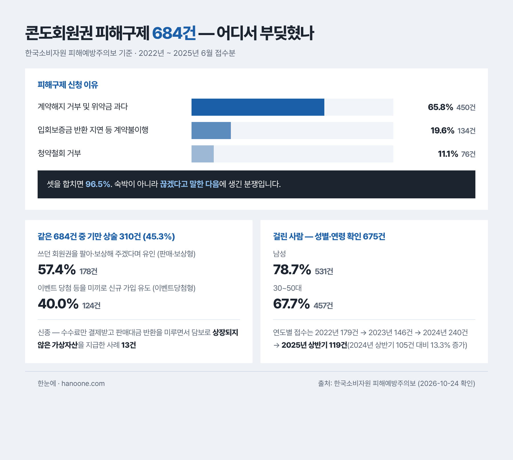 콘도회원권 피해구제 신청 684건의 이유별 분포. 계약해지 거부 및 위약금 과다 65.8% 450건, 입회보증금 반환 지연 등 계약불이행 19.6% 134건, 청약철회 거부 11.1% 76건으로 셋을 합치면 96.5%다. 같은 684건 가운데 기만 상술에 해당한 것은 45.3% 310건이고, 그 안에서 쓰던 회원권을 판매하거나 보상해 주겠다며 유인한 판매·보상형이 57.4% 178건, 이벤트 당첨을 미끼로 한 이벤트당첨형이 40.0% 124건이다. 수수료만 결제받고 판매대금 대신 미상장 가상자산을 지급한 신종 사례는 13건. 출처는 한국소비자원 피해예방주의보