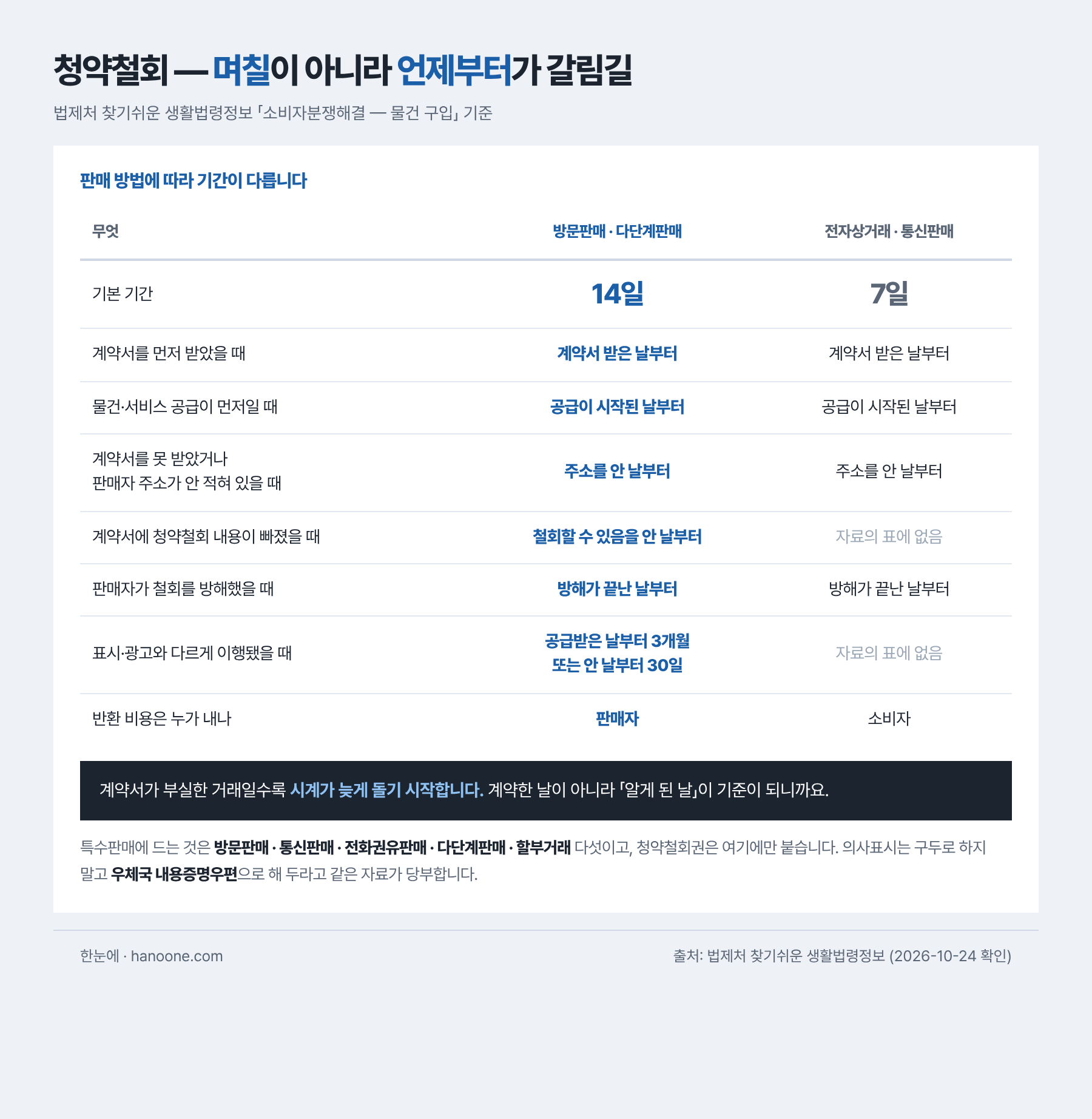 청약철회 기간 비교. 방문판매와 다단계판매는 14일이고 전자상거래와 통신판매는 7일이다. 기산점은 계약서를 먼저 받았으면 계약서 받은 날, 물건이나 서비스 공급이 먼저면 공급이 시작된 날, 계약서를 못 받았거나 판매자 주소가 적혀 있지 않으면 주소를 안 날, 계약서에 청약철회 내용이 빠져 있으면 철회할 수 있음을 안 날, 판매자가 철회를 방해했으면 방해가 끝난 날부터 센다. 표시·광고와 다르게 이행된 경우 방문판매 쪽은 공급받은 날부터 3개월 또는 안 날부터 30일. 반환 비용은 방문판매에서는 판매자가, 전자상거래에서는 소비자가 부담한다. 출처는 법제처 찾기쉬운 생활법령정보