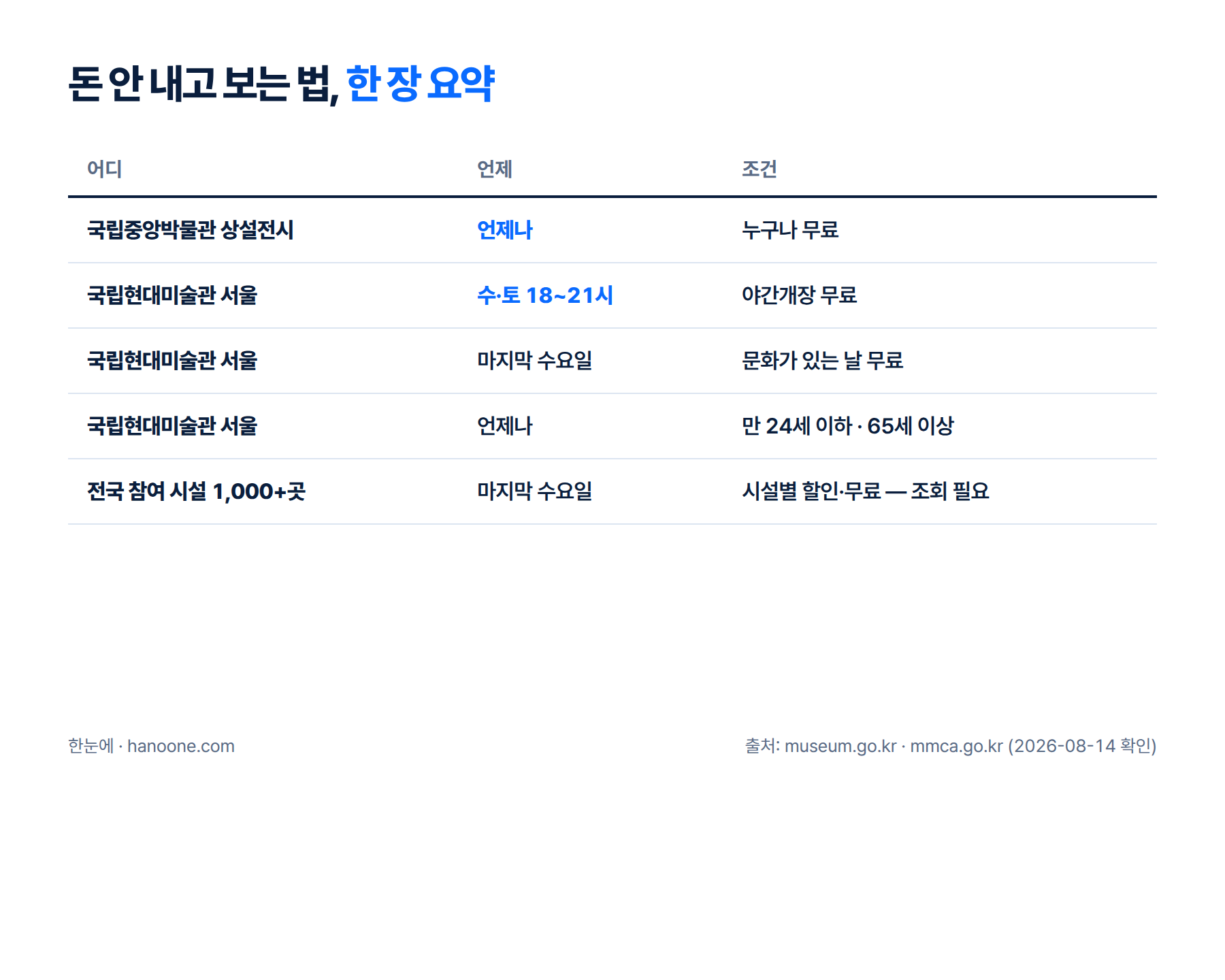 체크리스트 형태로 정리한 문화가 있는 날 확인 순서 인포그래픽