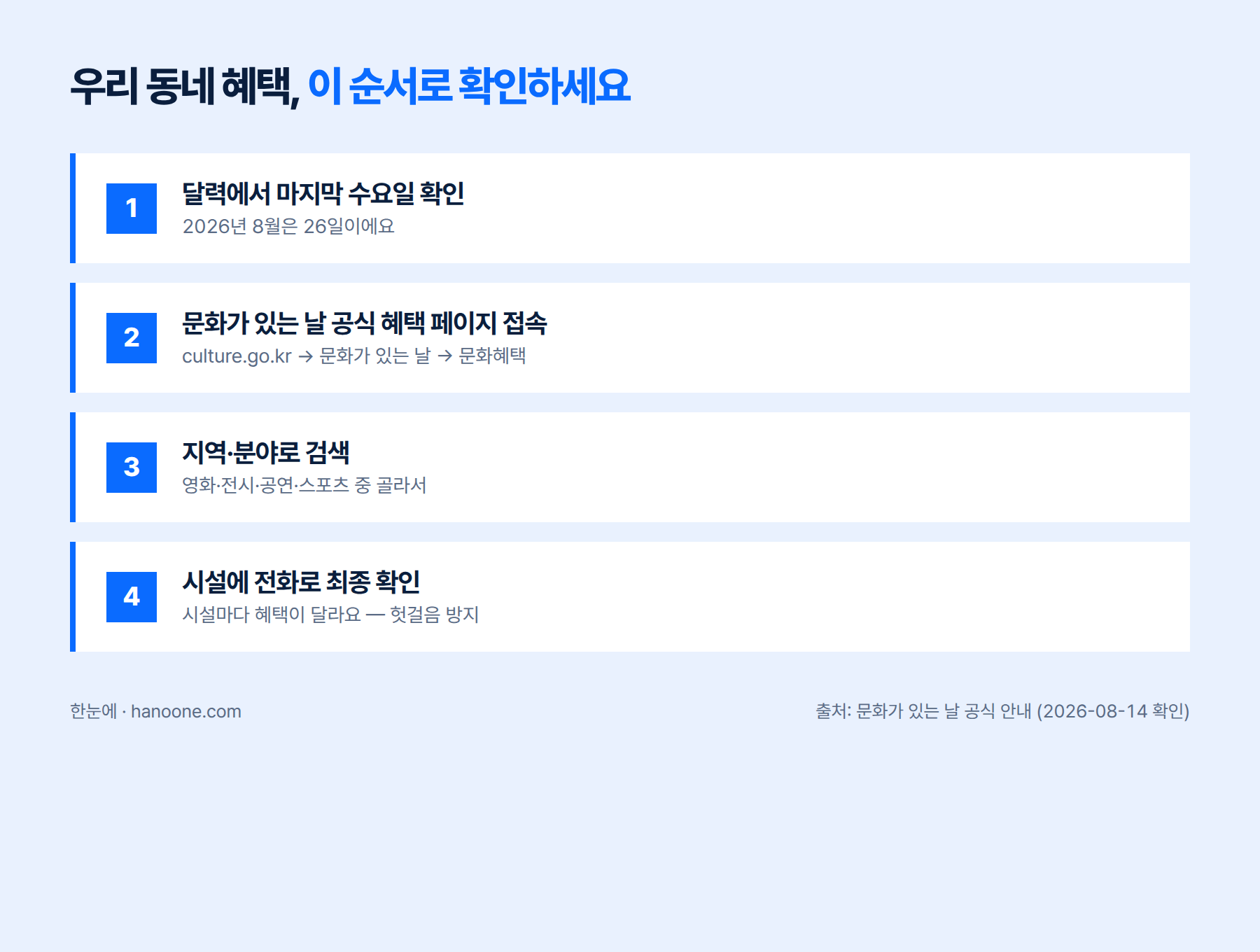 문화가 있는 날 혜택을 시설·지역별로 검색하는 화면 예시 인포그래픽