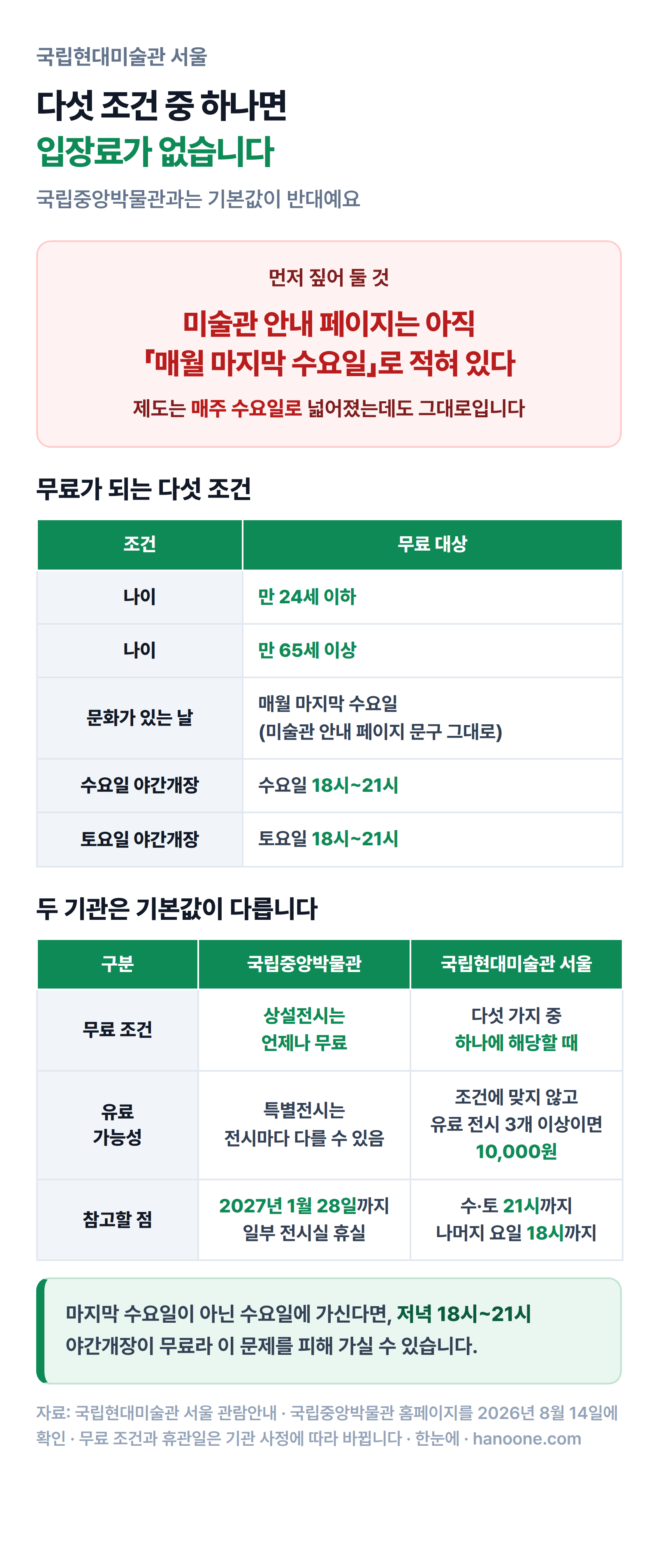 국립현대미술관 서울 무료 조건 인포그래픽 — 만 24세 이하·만 65세 이상·문화가 있는 날·수요일과 토요일 18시~21시 야간개장 다섯 조건과, 국립중앙박물관과 무료 조건·유료 가능성·참고할 점을 맞댄 비교표
