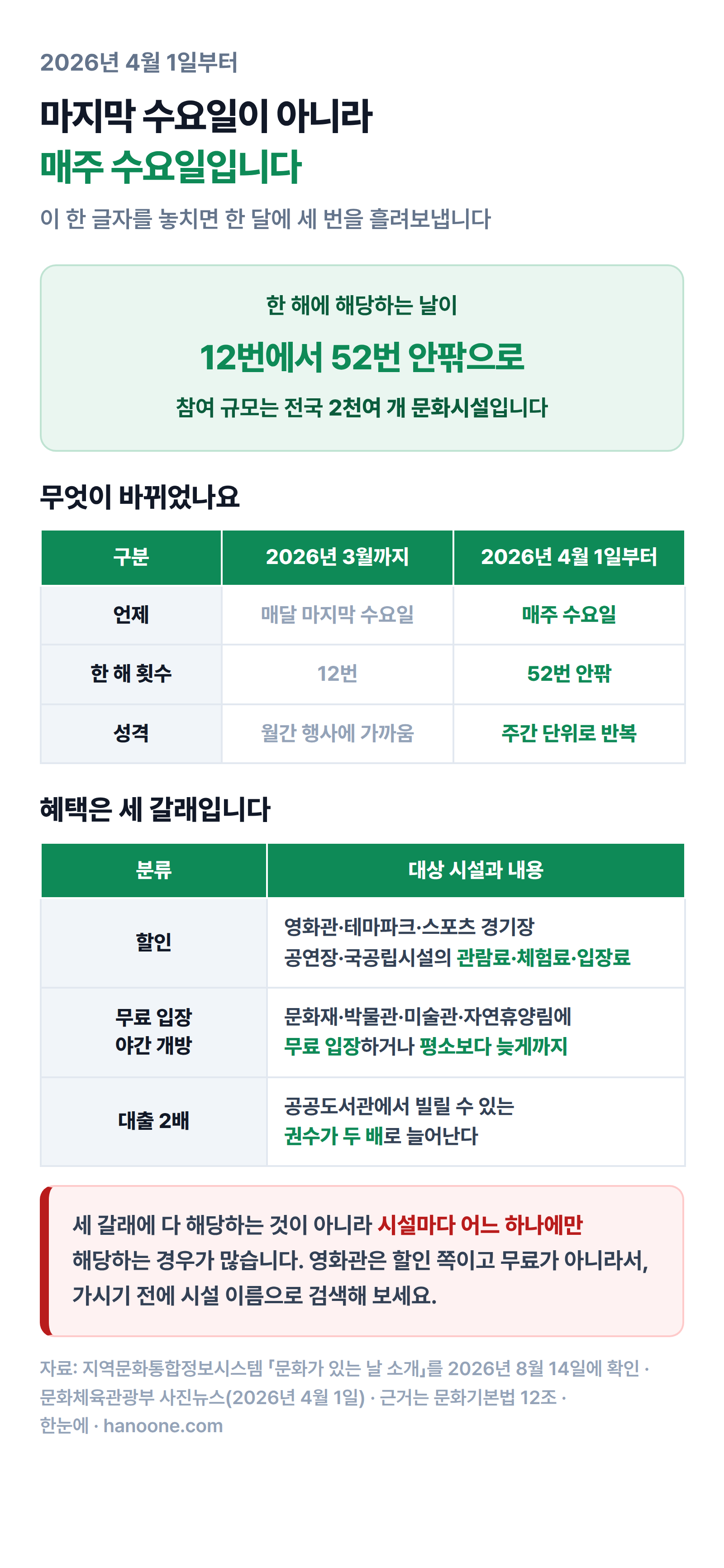 문화가 있는 날 확대 인포그래픽 — 2026년 4월 1일부터 매달 마지막 수요일에서 매주 수요일로 바뀌어 한 해 12번이 52번 안팎이 됐다는 비교표와, 할인·무료 입장 야간 개방·도서관 대출 2배 세 갈래 혜택 정리