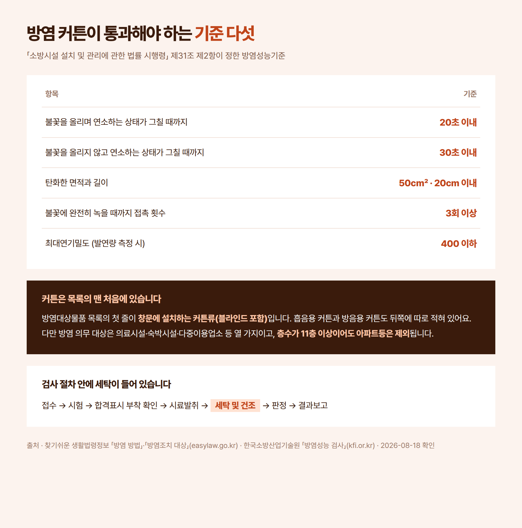 방염성능기준의 다섯 가지 숫자를 정리한 그림