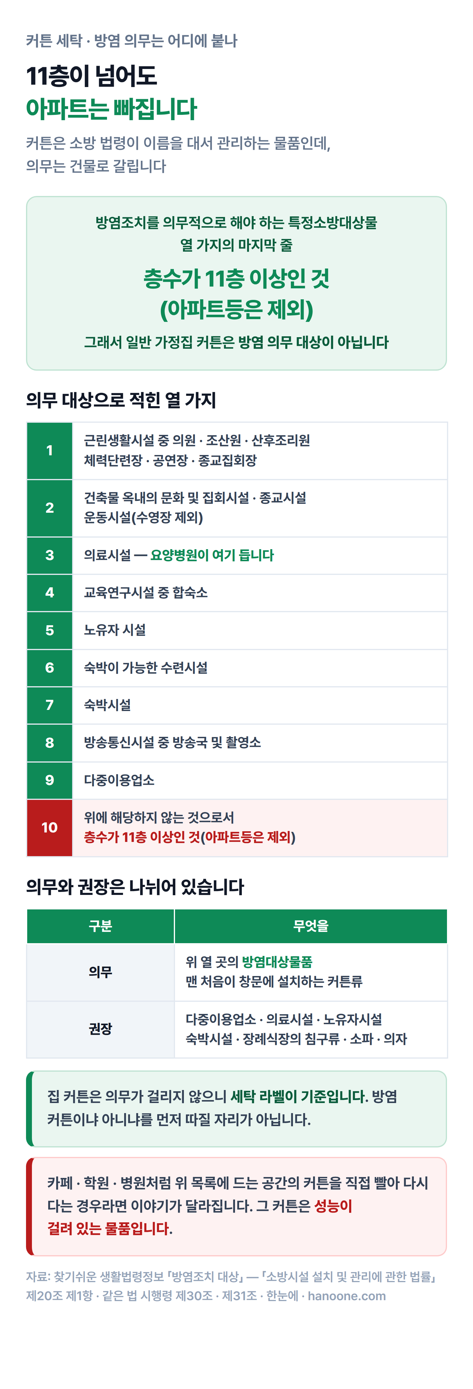커튼 방염조치 의무 대상 열 가지와 아파트 제외 조항을 정리한 그림