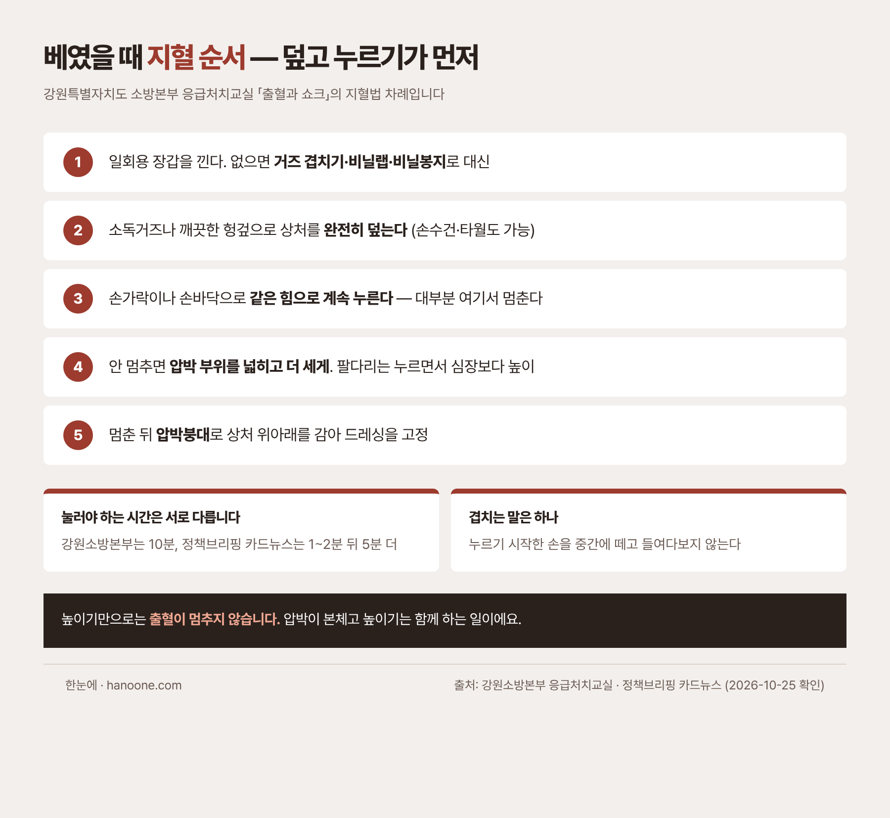 베임 지혈 순서 — 덮고 누르기가 먼저입니다