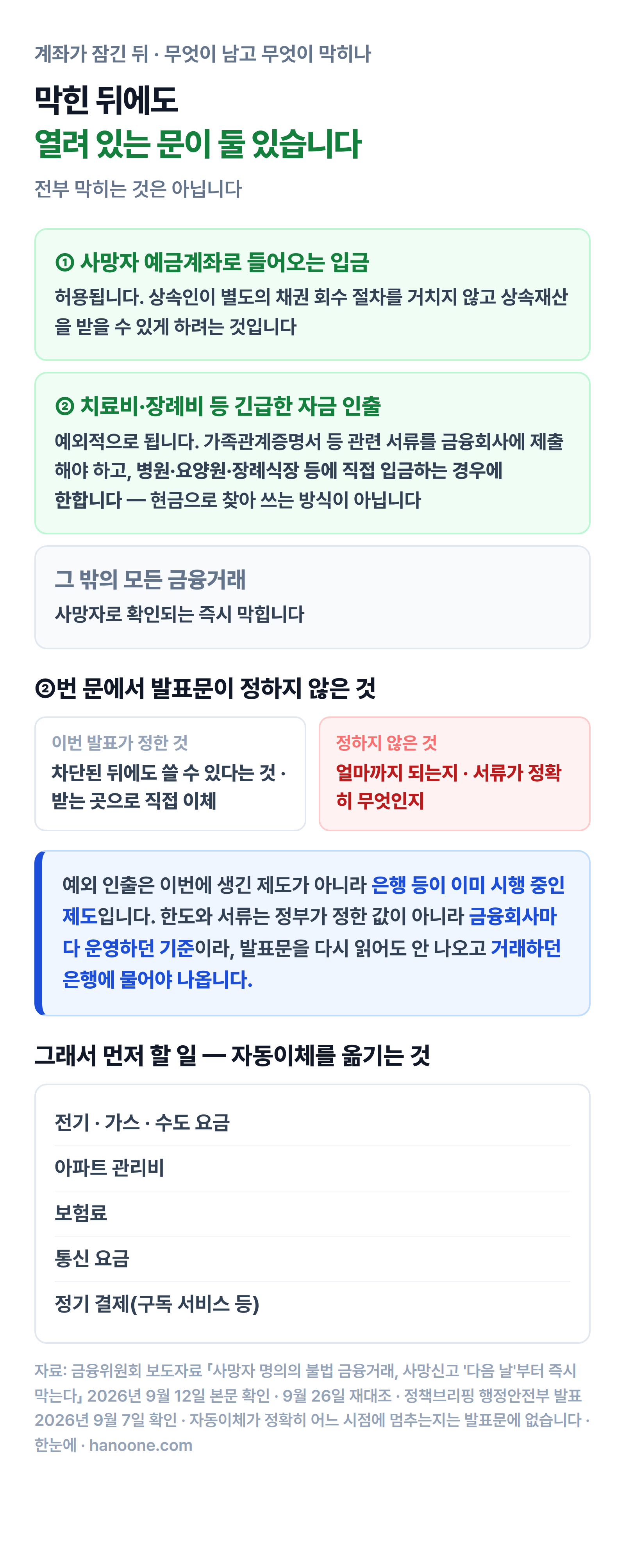 계좌가 잠긴 뒤에도 열려 있는 문 둘을 정리한 인포그래픽. 사망자 예금계좌로 들어오는 입금은 허용되고, 치료비·장례비 등 긴급한 자금 인출은 가족관계증명서 등 서류를 내고 병원·요양원·장례식장 등에 직접 입금하는 경우에 한해 예외적으로 되며, 그 밖의 모든 금융거래는 즉시 막힌다. 한도와 서류는 발표문이 정하지 않아 거래하던 은행에 물어야 하고, 먼저 옮길 자동이체 다섯 가지가 아래에 붙어 있다