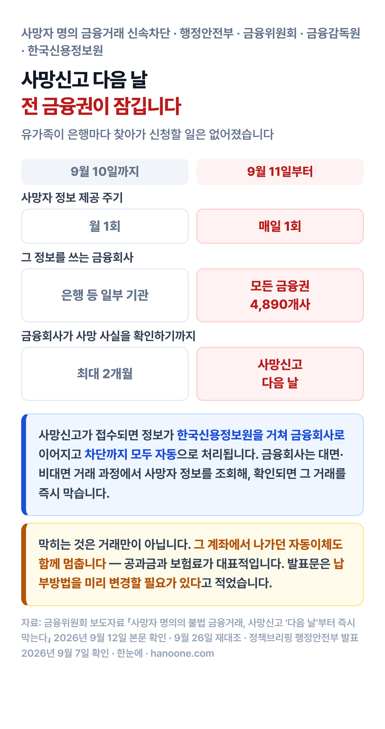 사망신고 다음 날 전 금융권이 잠긴다는 것을 9월 10일까지와 9월 11일부터로 갈라 비교한 인포그래픽. 사망자 정보 제공 주기가 월 1회에서 매일 1회로, 정보를 쓰는 금융회사가 은행 등 일부 기관에서 모든 금융권 4,890개사로, 금융회사가 사망 사실을 확인하기까지 걸리던 최대 2개월이 사망신고 다음 날로 바뀌었다