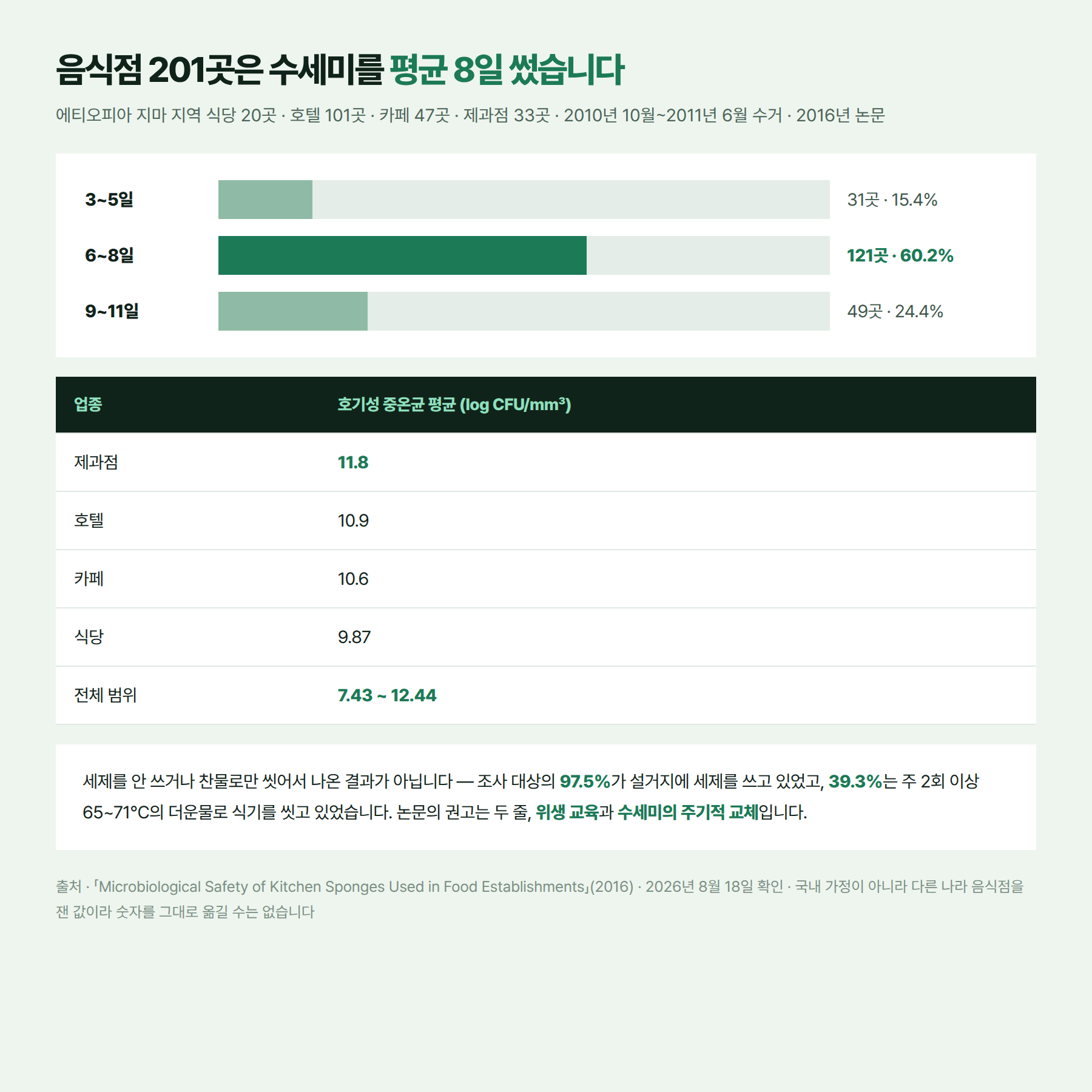 음식점 201곳의 수세미 사용 기간 분포와 업종별 세균 수
