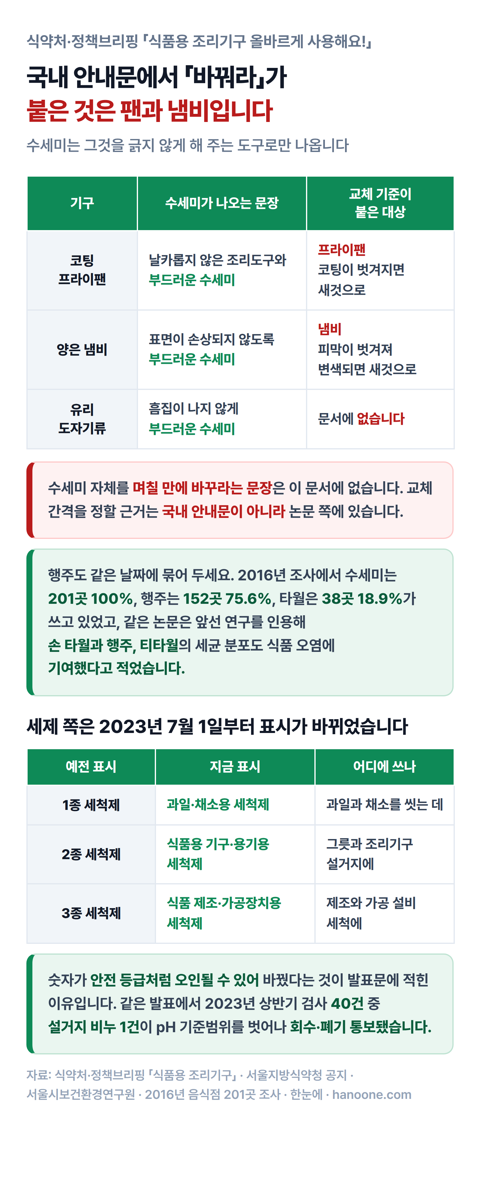 국내 공식 문서에서 교체 기준이 붙은 대상은 팬과 냄비이고 수세미는 도구로만 나온다는 것과 2023년 세척제 표시 변경을 정리한 그림