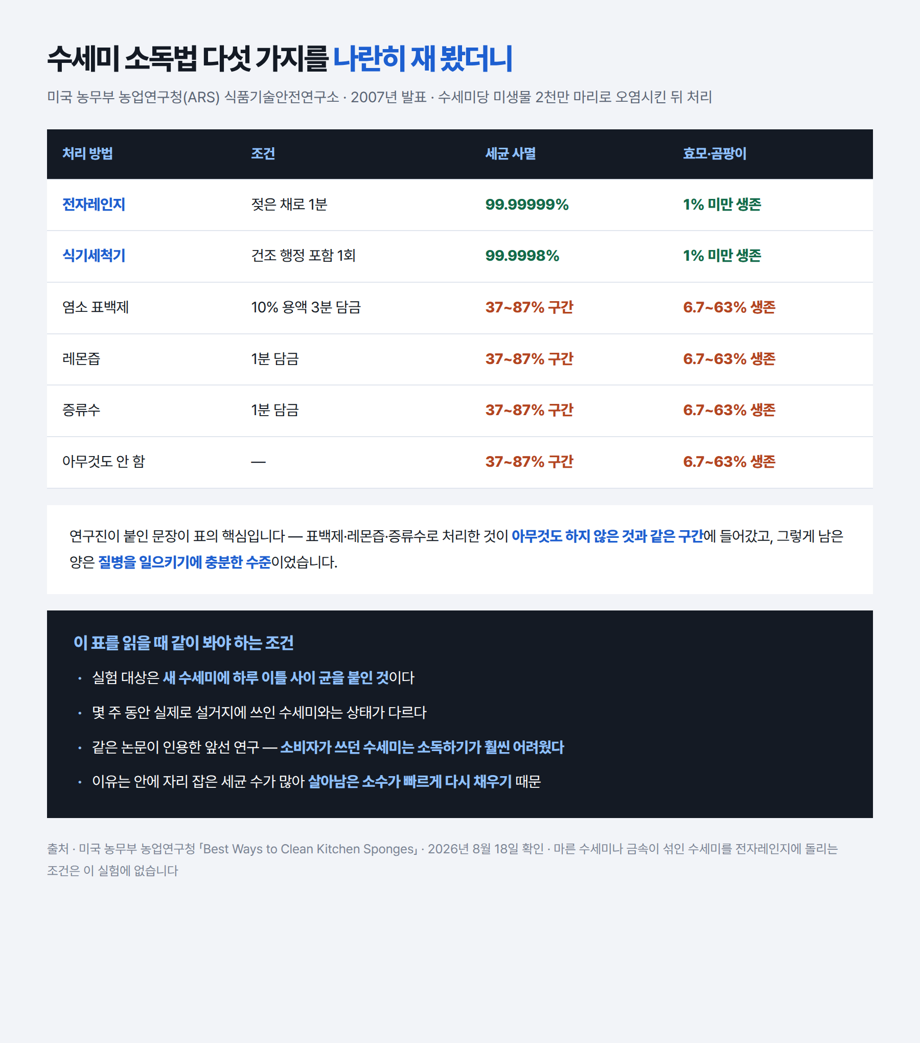 미국 농무부 농업연구청이 비교한 수세미 소독법 다섯 가지와 사멸률 표