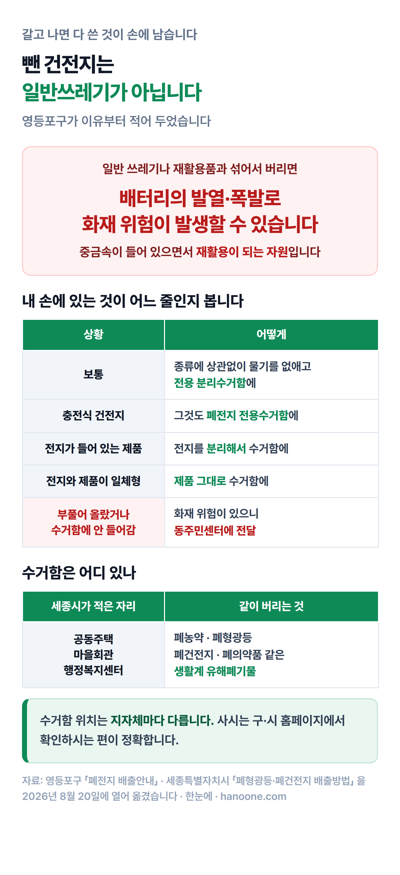 다 쓴 건전지를 일반 쓰레기와 섞으면 발열·폭발로 화재 위험이 생긴다는 영등포구 안내와 보통·충전식·전지 내장 제품·일체형·부푼 전지의 상황별 배출 방법, 수거함이 있는 자리를 정리한 표