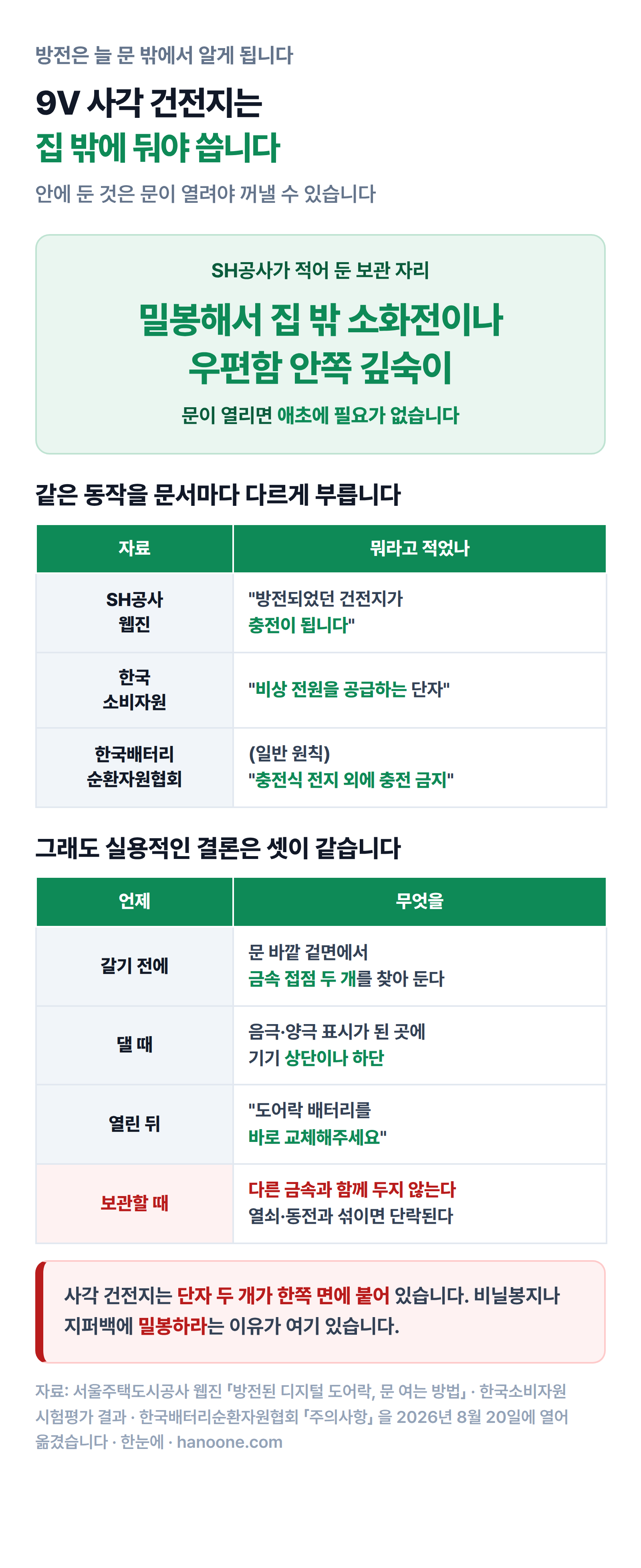 9V 사각 건전지를 밀봉해 집 밖 소화전이나 우편함 안쪽에 두라는 SH공사 안내와, 같은 동작을 SH공사·한국소비자원·배터리협회가 각각 충전·비상전원 공급·충전 금지로 다르게 적은 대조표