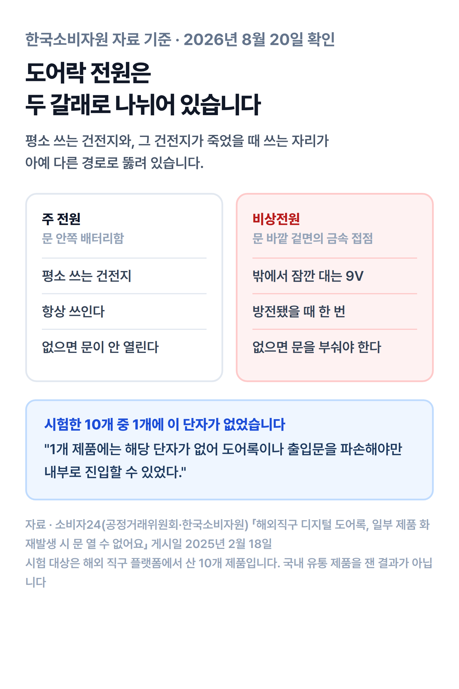 도어락 전원은 주 전원과 비상전원 두 갈래로 나뉜다. 문 안쪽 배터리함과 문 바깥 금속 접점의 차이를 정리한 표