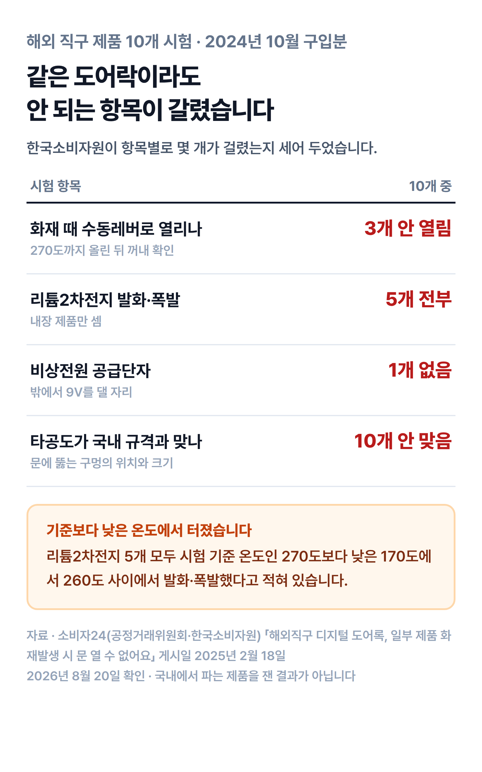 한국소비자원이 해외 직구 디지털 도어록 10개를 시험한 항목별 결과. 화재 시 개방 3개 불가, 리튬2차전지 5개 전부 발화, 비상전원 단자 1개 없음, 타공도 10개 전부 불일치
