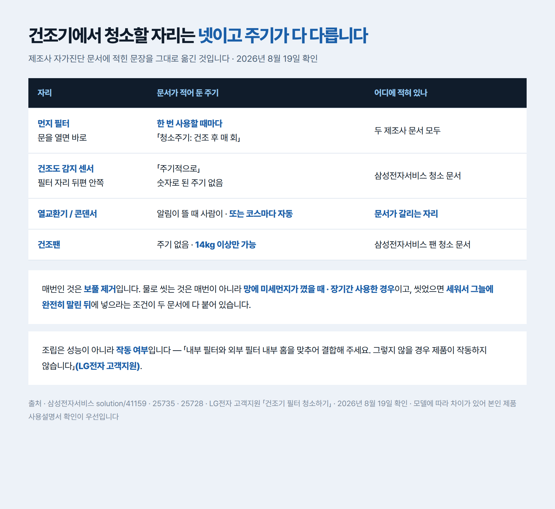 건조기에서 청소할 자리 네 곳과 문서에 적힌 주기를 정리한 표