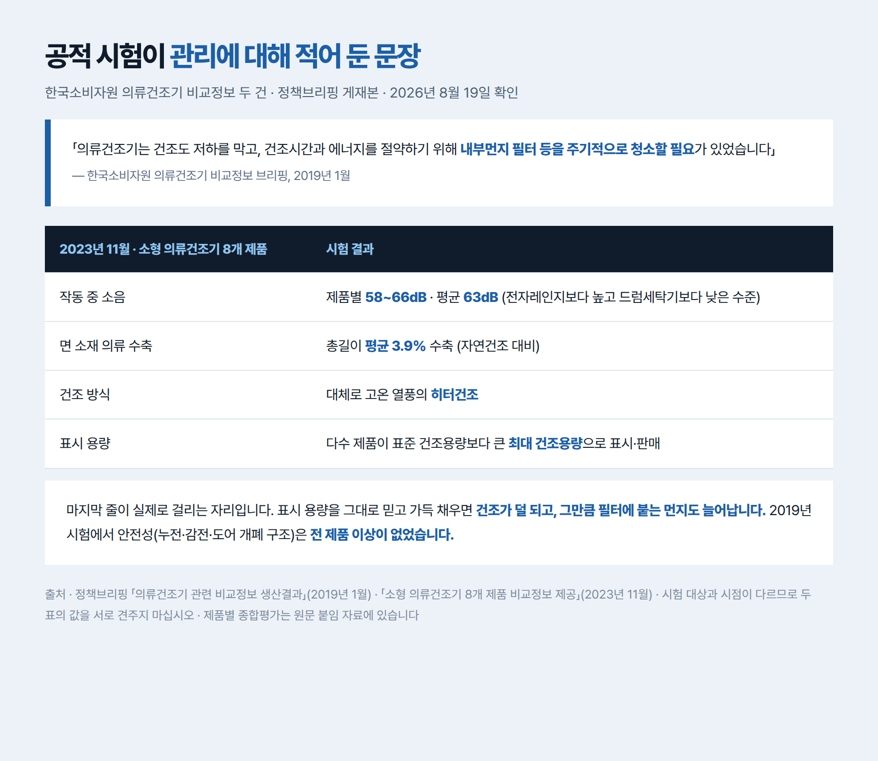 한국소비자원 의류건조기 비교시험이 관리와 성능에 대해 적어 둔 문장과 숫자