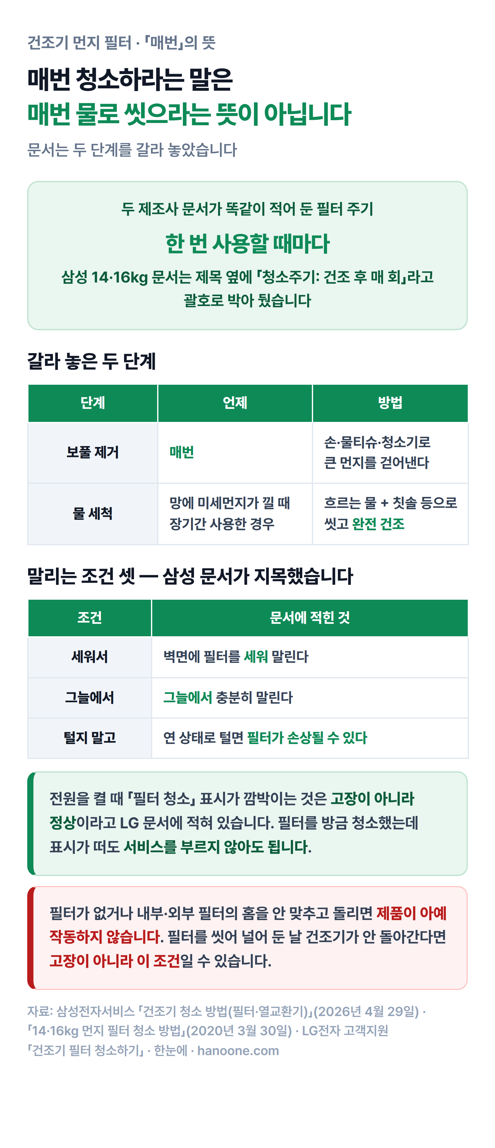 「매번 청소」와 「매번 물세척」을 갈라 놓은 두 단계, 말리는 조건 셋, 조립 조건을 정리한 그림
