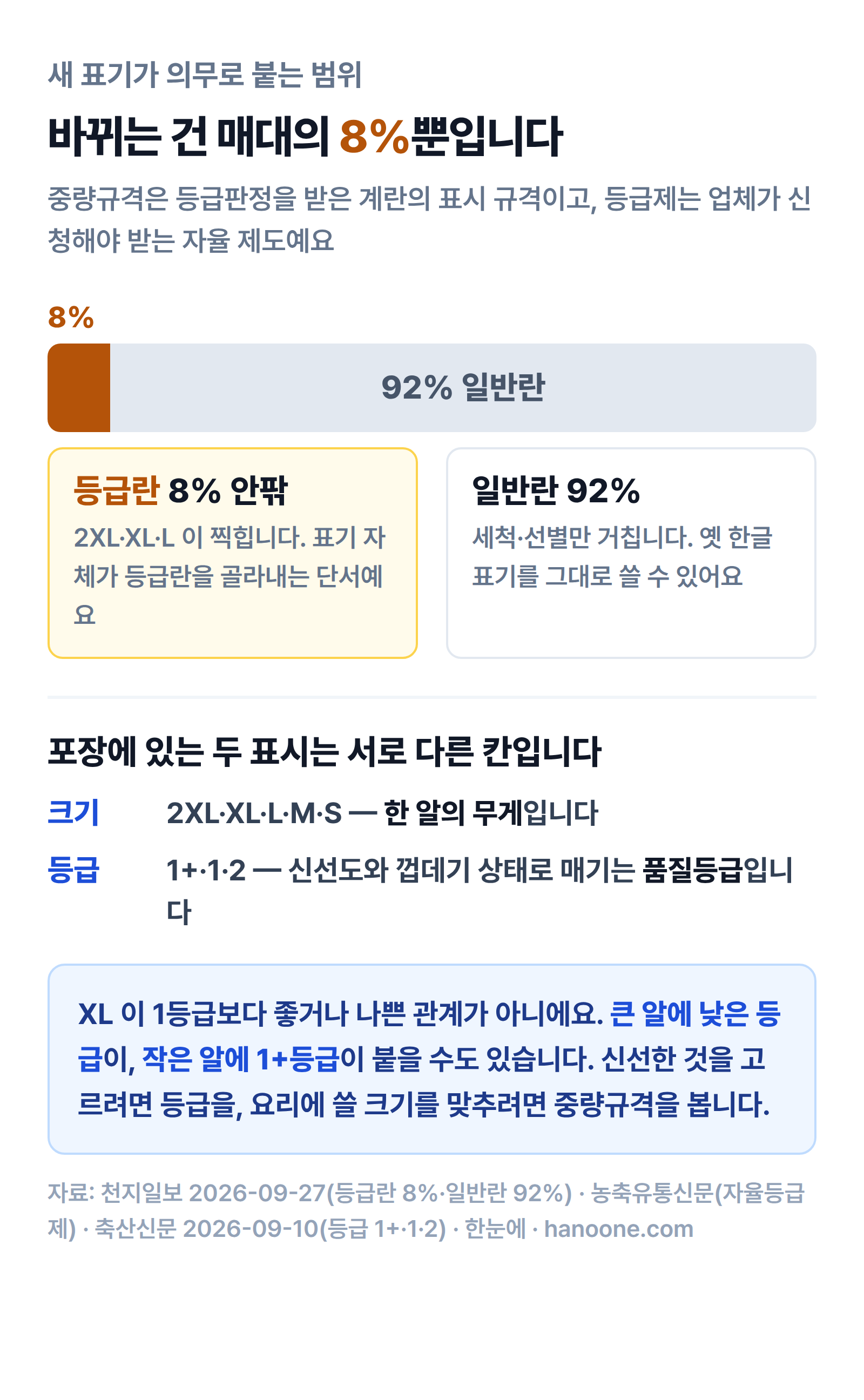 등급란 8%와 일반란 92%의 비중, 그리고 크기 표시와 등급 표시가 서로 다른 칸이라는 설명