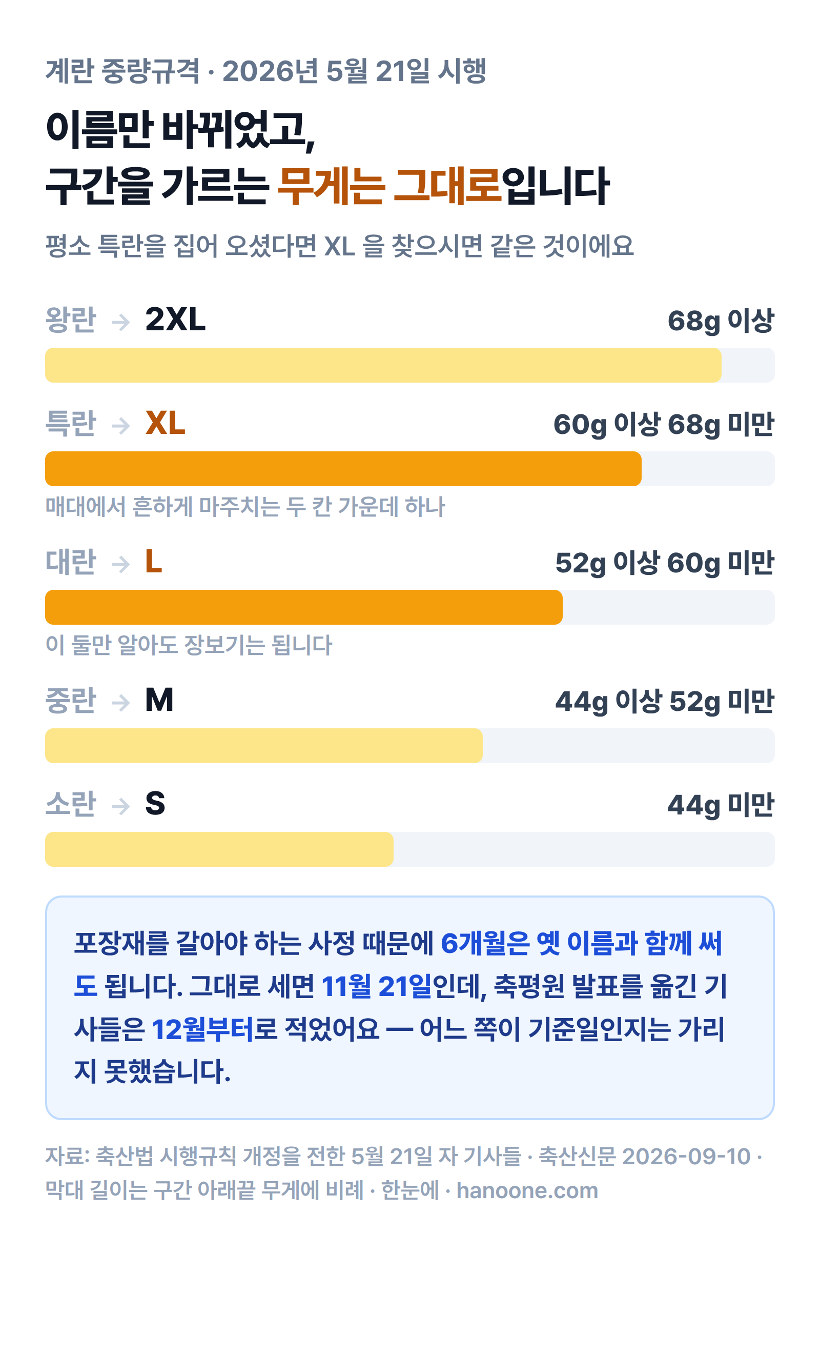 왕란·특란·대란·중란·소란이 2XL·XL·L·M·S로 바뀐 다섯 칸과 각 칸의 한 알 무게