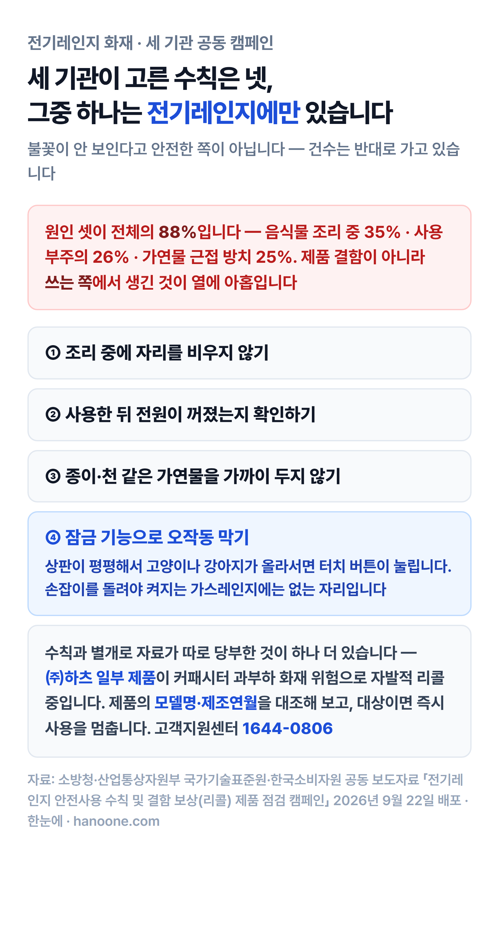 원인 셋이 전체의 88%이고, 세 기관이 고른 수칙은 조리 중 자리 비우지 않기·사용 뒤 전원 확인·가연물 멀리 두기·잠금 기능으로 반려동물 오작동 막기 넷이며, 하츠 일부 제품은 자발적 리콜 중이라는 정리