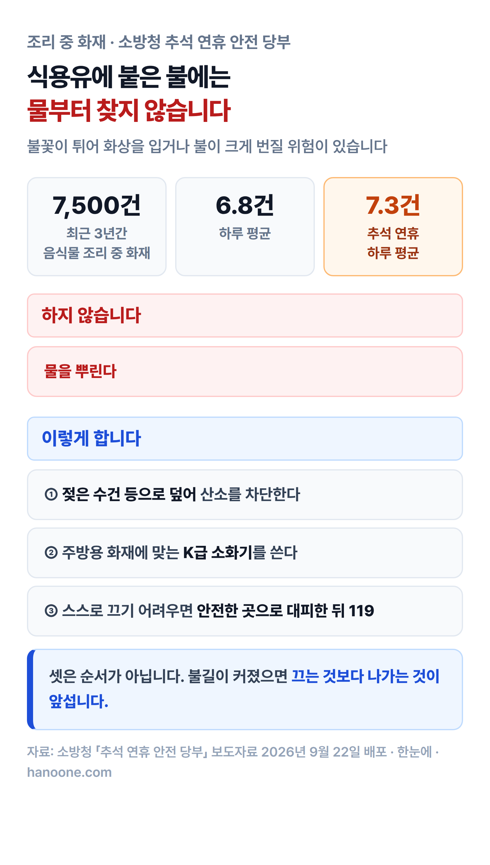 최근 3년간 음식물 조리 중 화재가 7,500건으로 하루 평균 6.8건이고 추석 연휴에는 7.3건으로 오르며, 식용유 불에는 물을 뿌리지 말고 젖은 수건으로 덮거나 K급 소화기를 쓰고 커지면 대피 후 119에 신고하라는 두 갈래