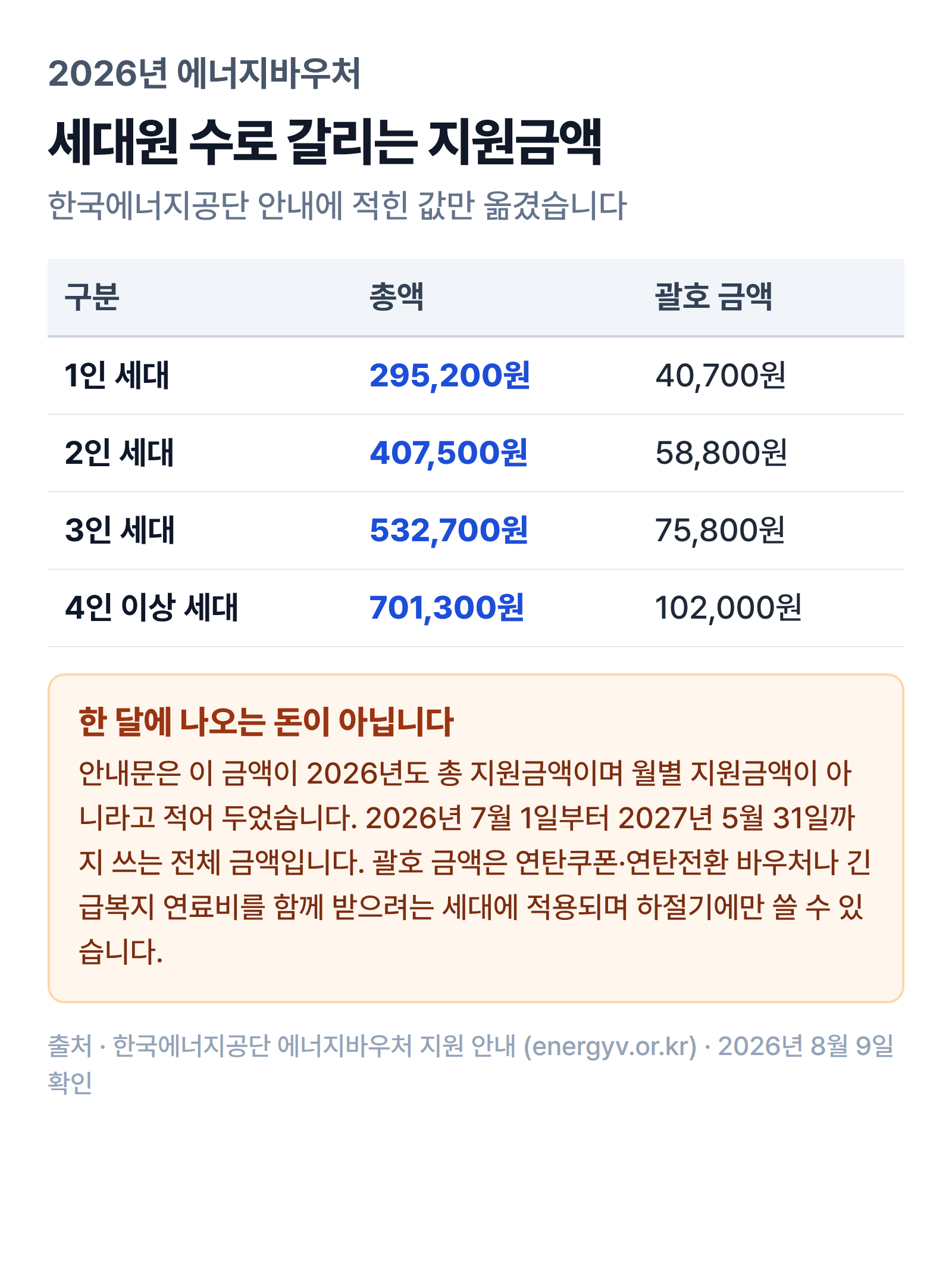 1인 세대 295,200원부터 4인 이상 세대 701,300원까지 세대원 수별 지원금액과 괄호 금액을 정리한 인포그래픽