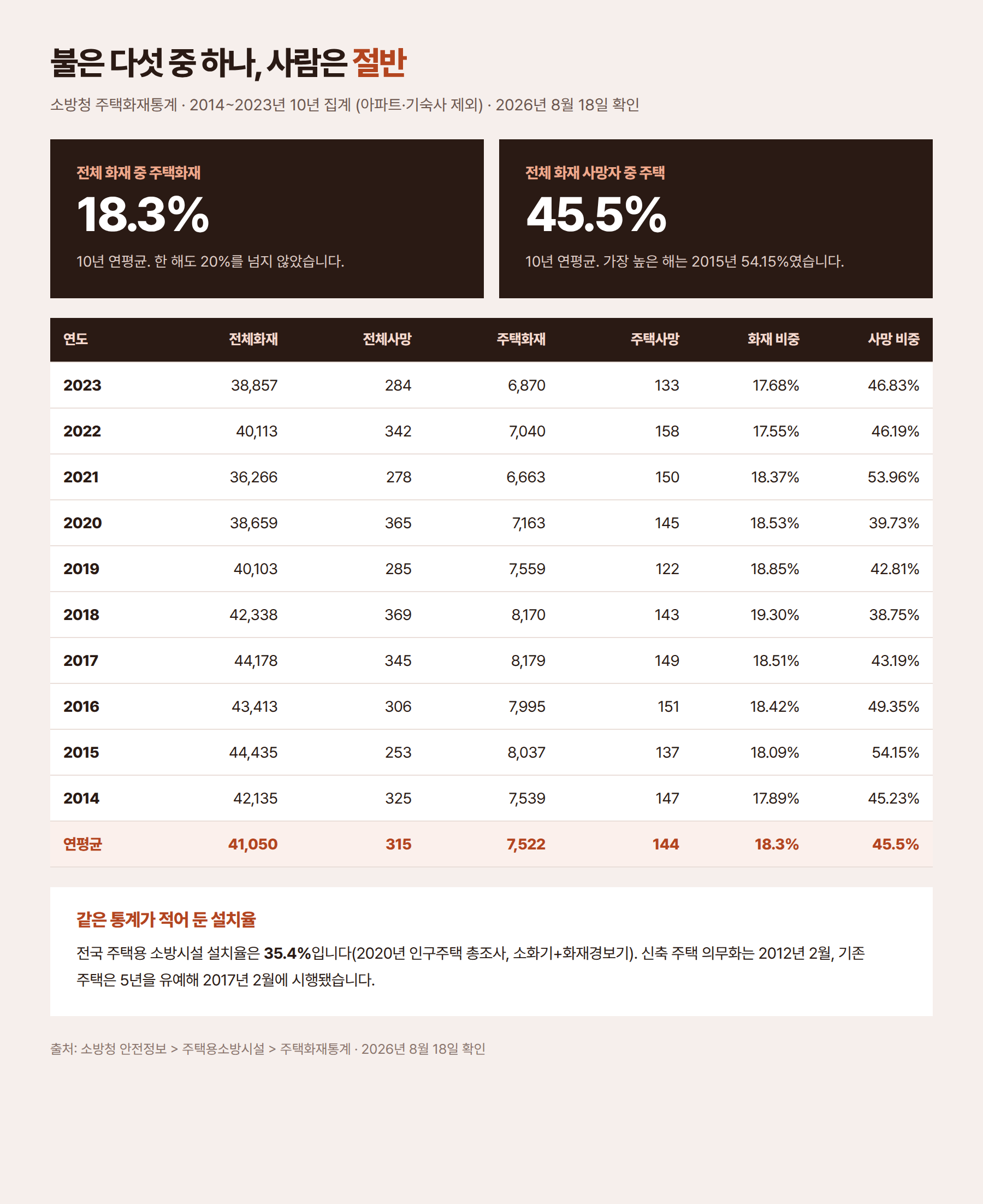 주택화재 비중과 사망자 비중