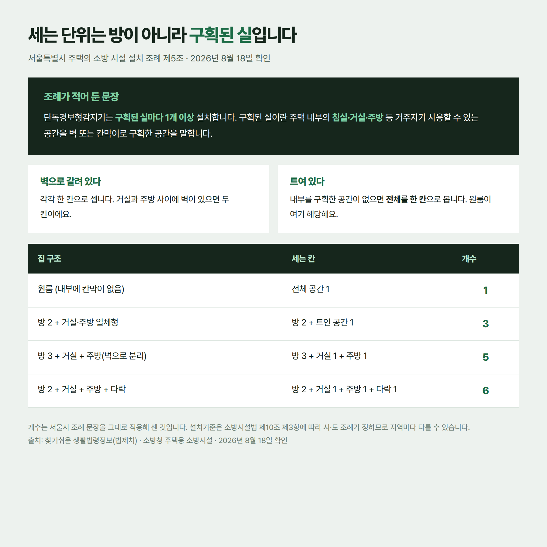 구획된 실을 세는 방법