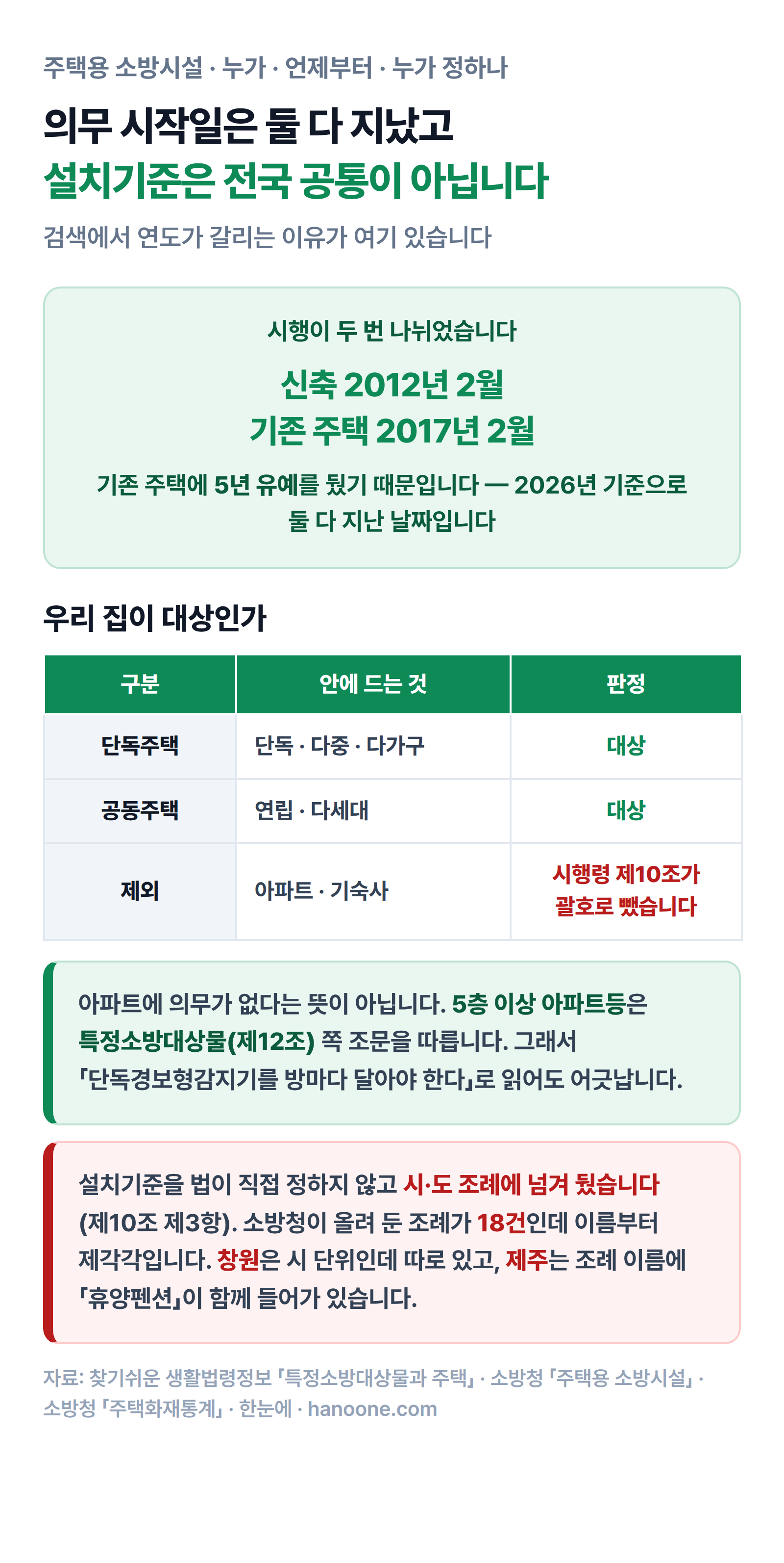 주택용 소방시설의 대상 구분과 두 번 나뉜 시행일, 기준을 시·도 조례가 정한다는 것을 정리한 그림